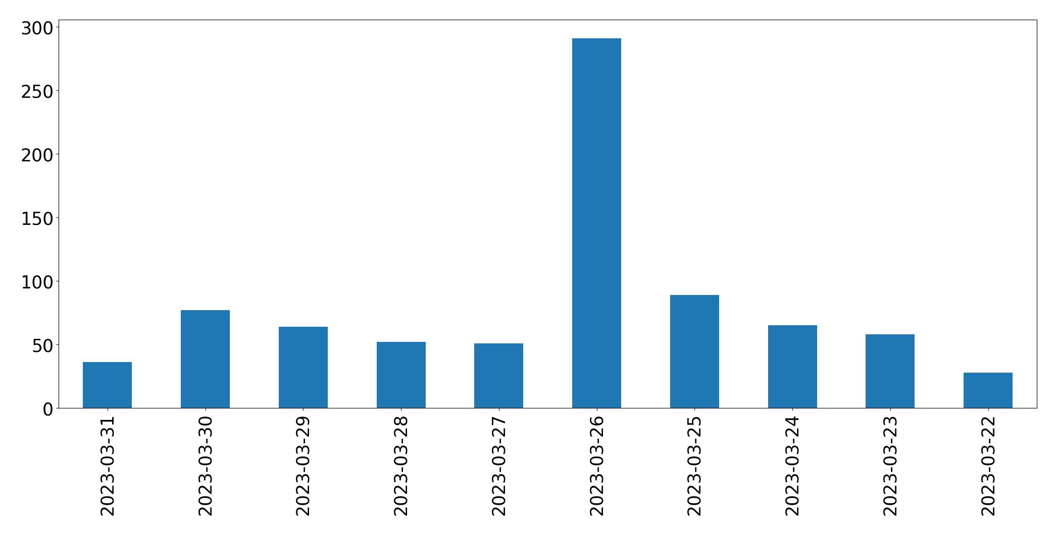 Tweets per day chart