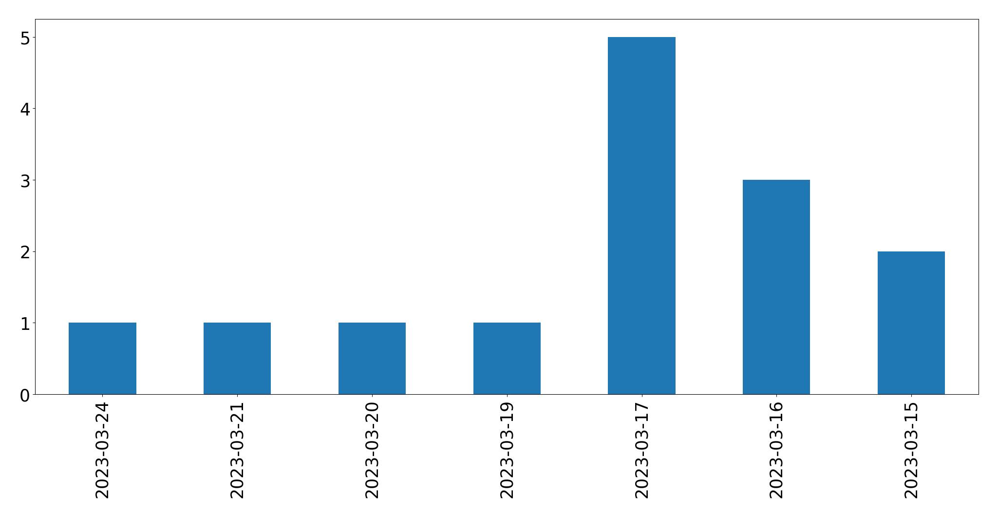 Gunluk tweet grafigi