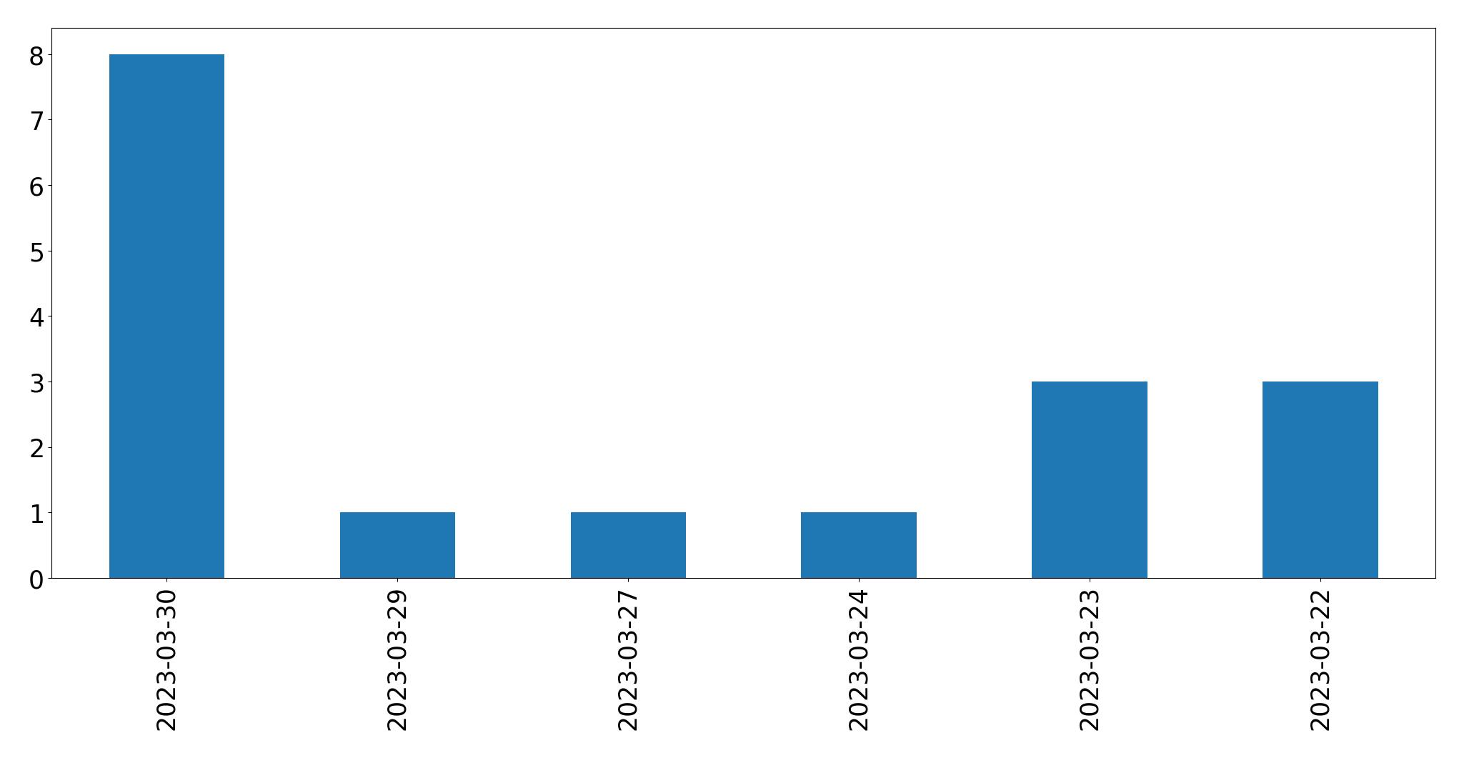 Gunluk tweet grafigi
