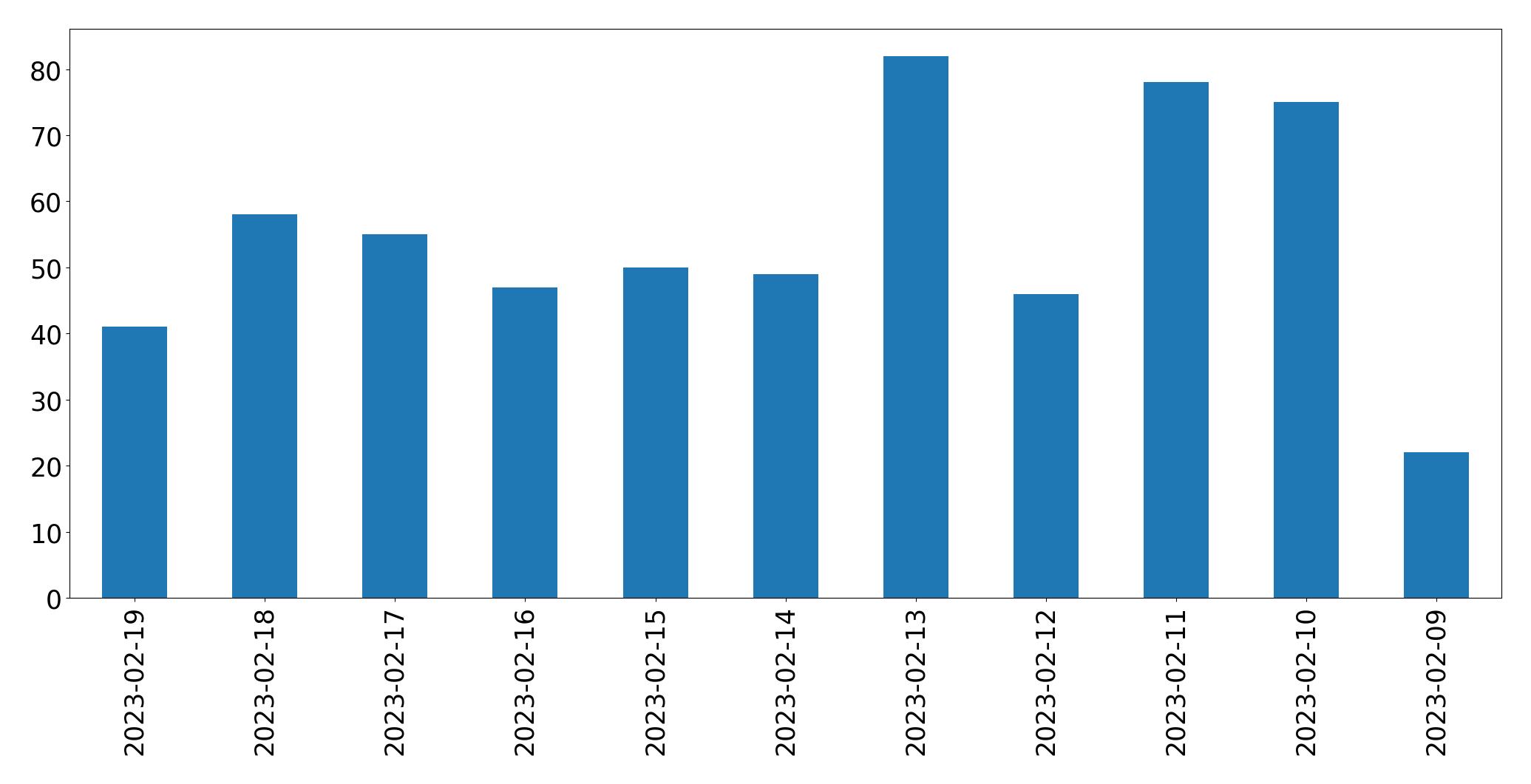 Gráfico de tweets por dia