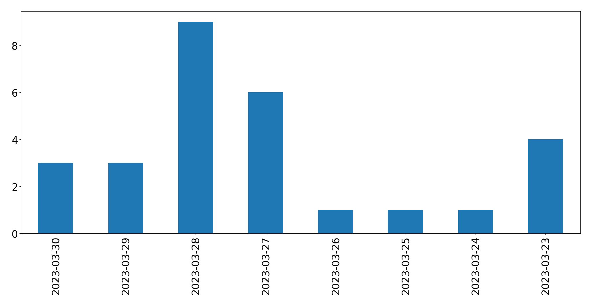 Gunluk tweet grafigi