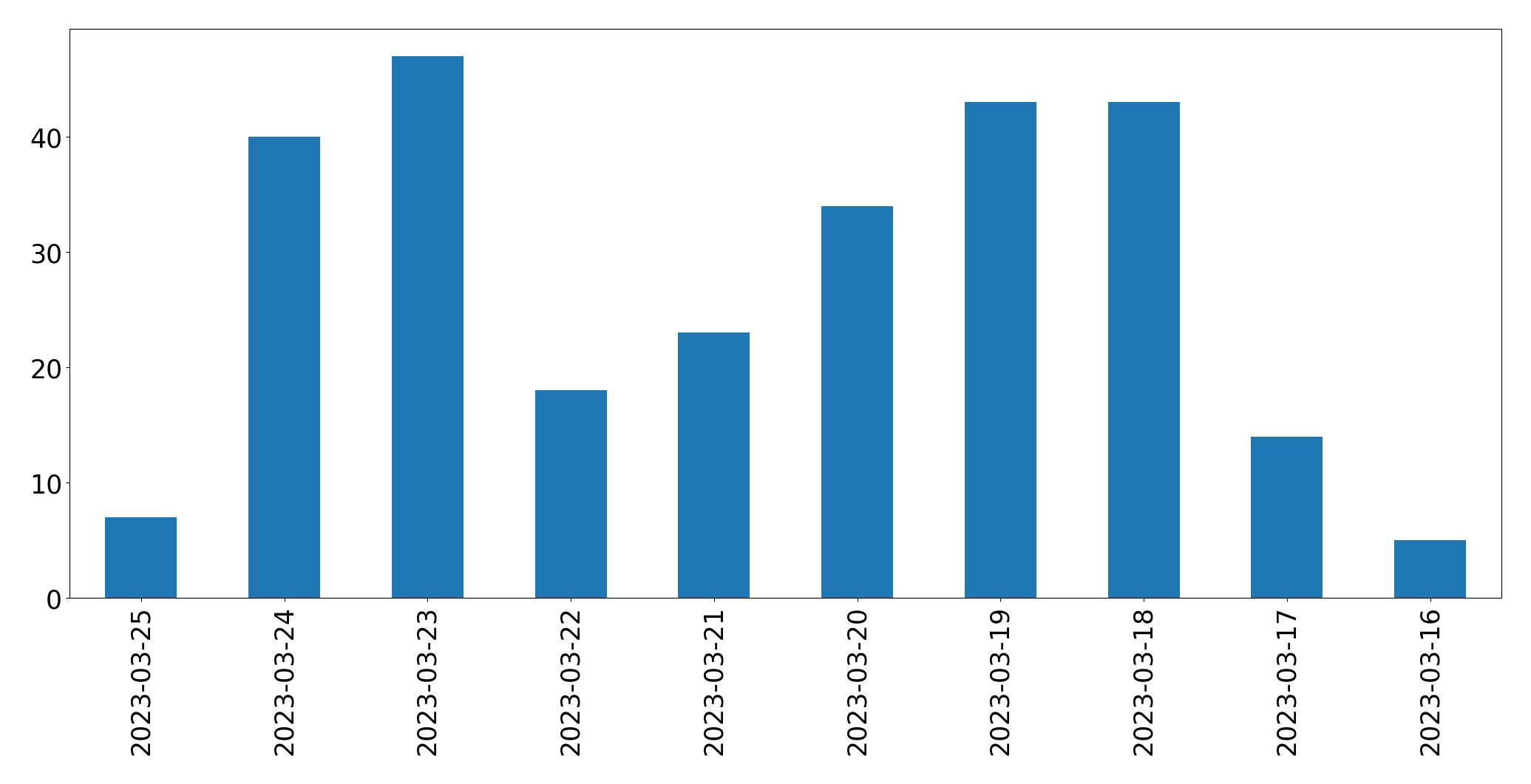 Tweets per day chart