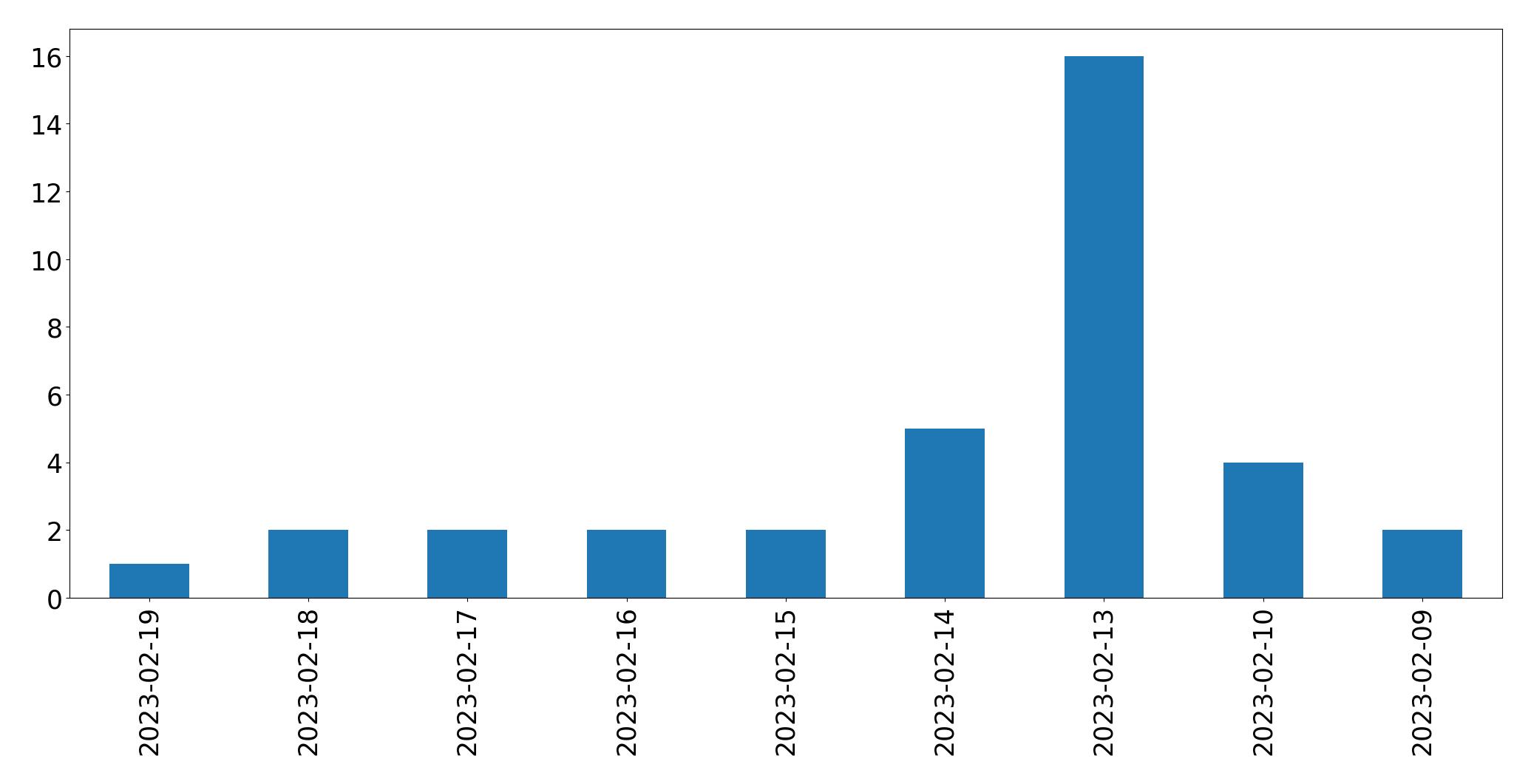 Gráfico de tweets por dia