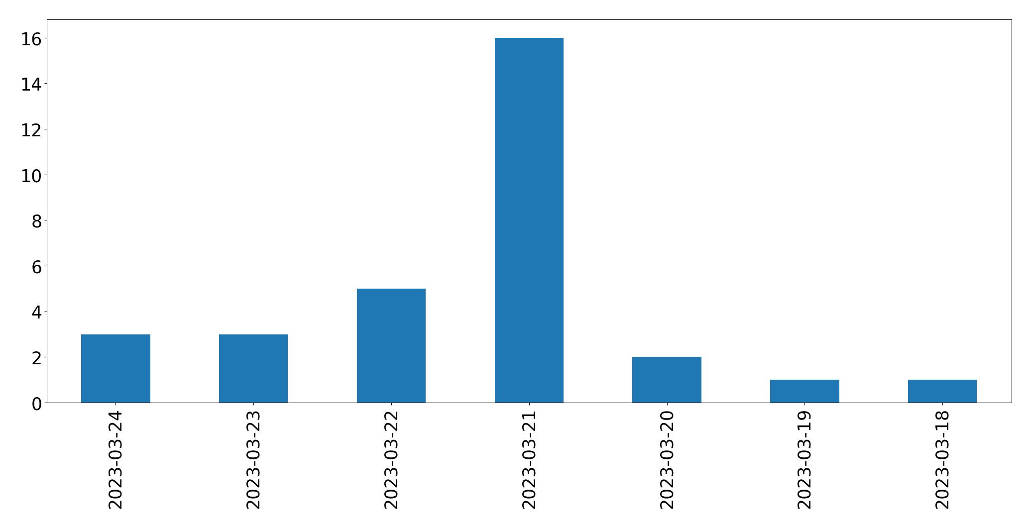 Gráfico de tweets por dia