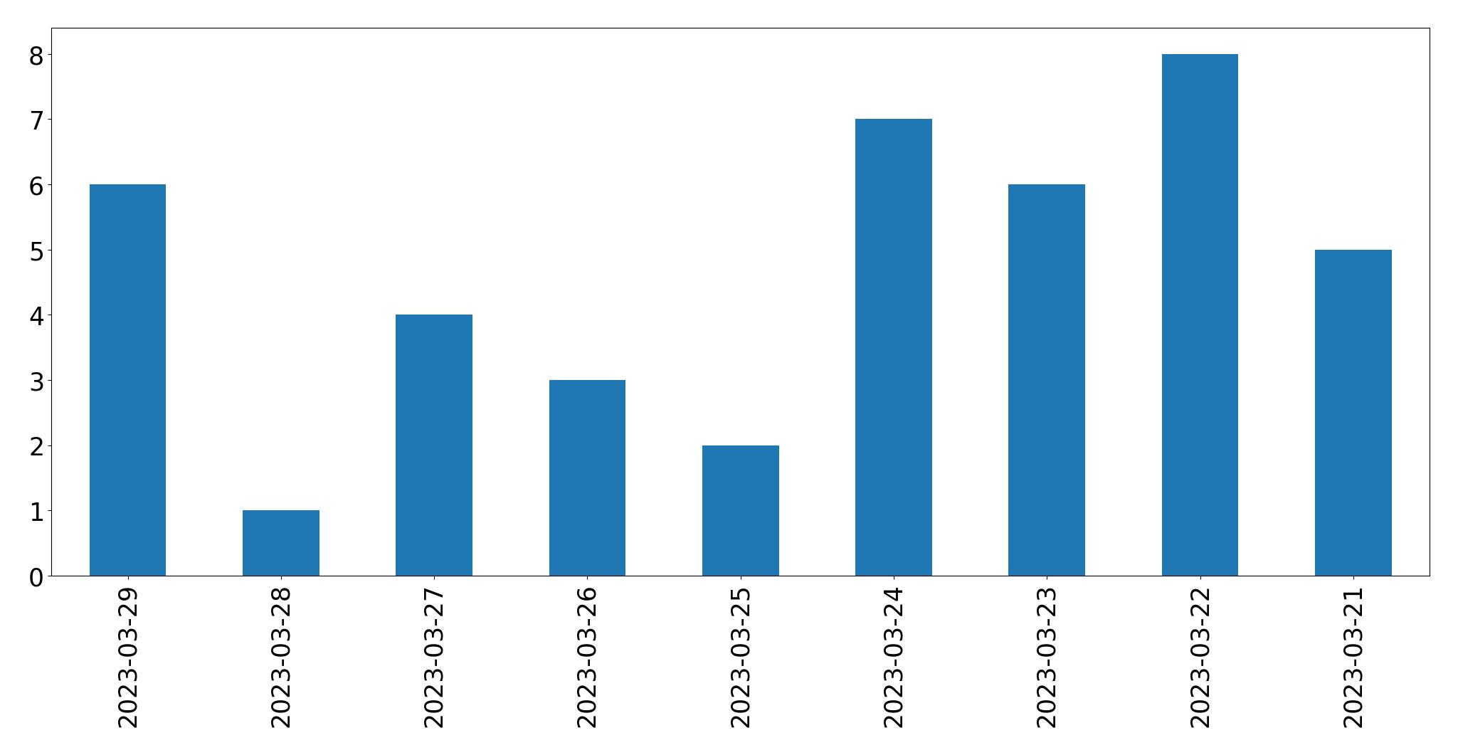 Gráfico de tweets por dia