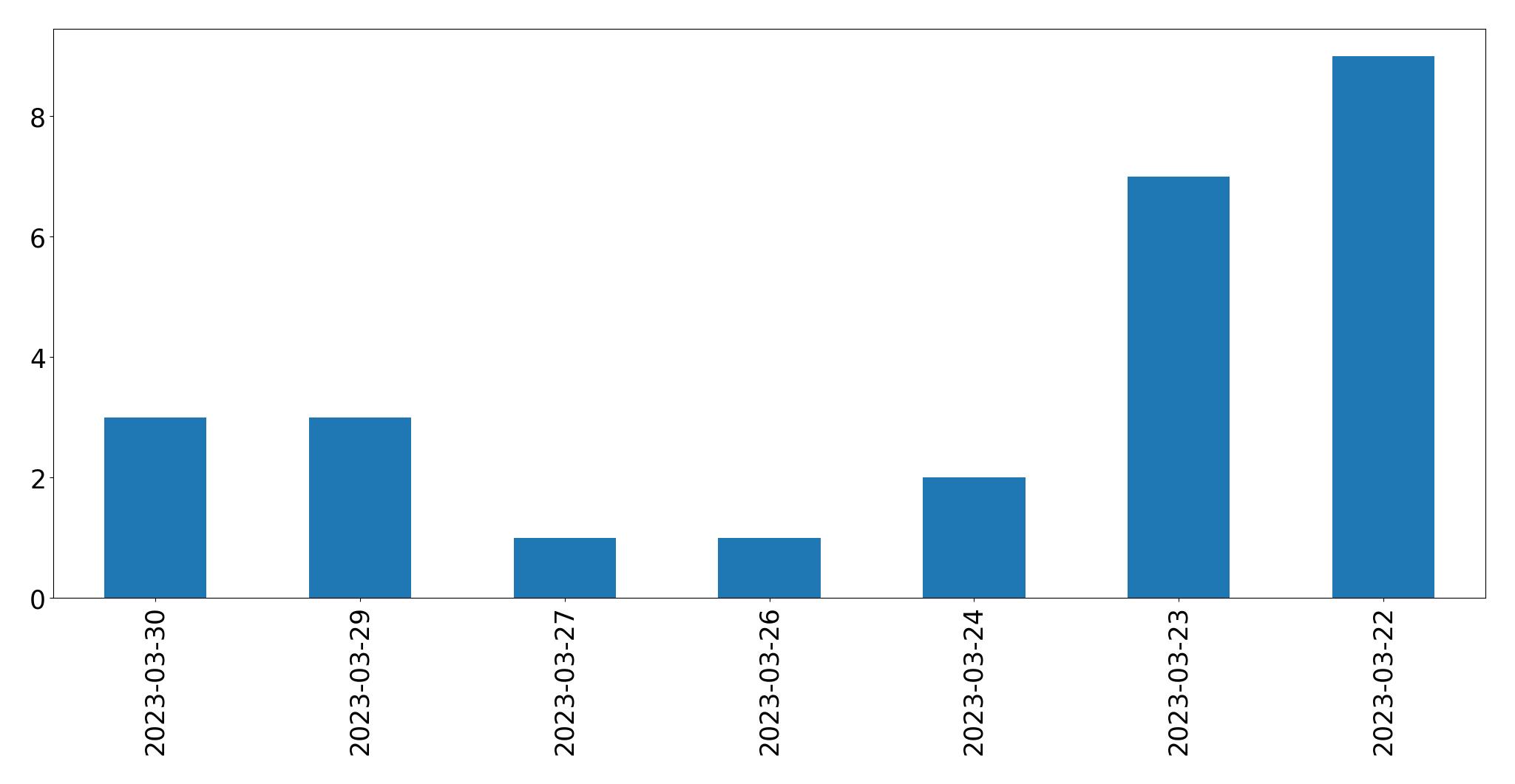مخطط التغريدات اليومية