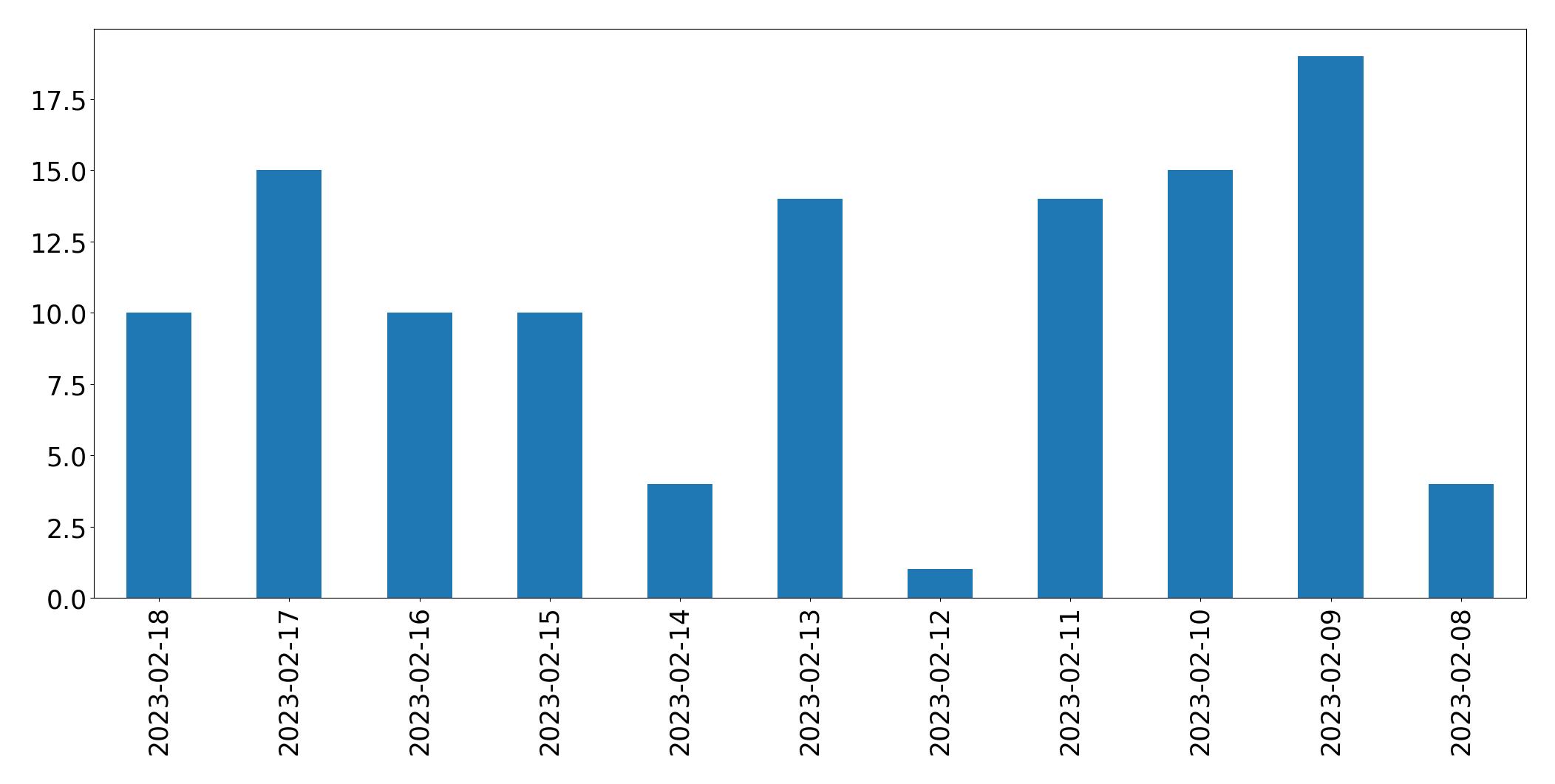 Grafik tweet per hari