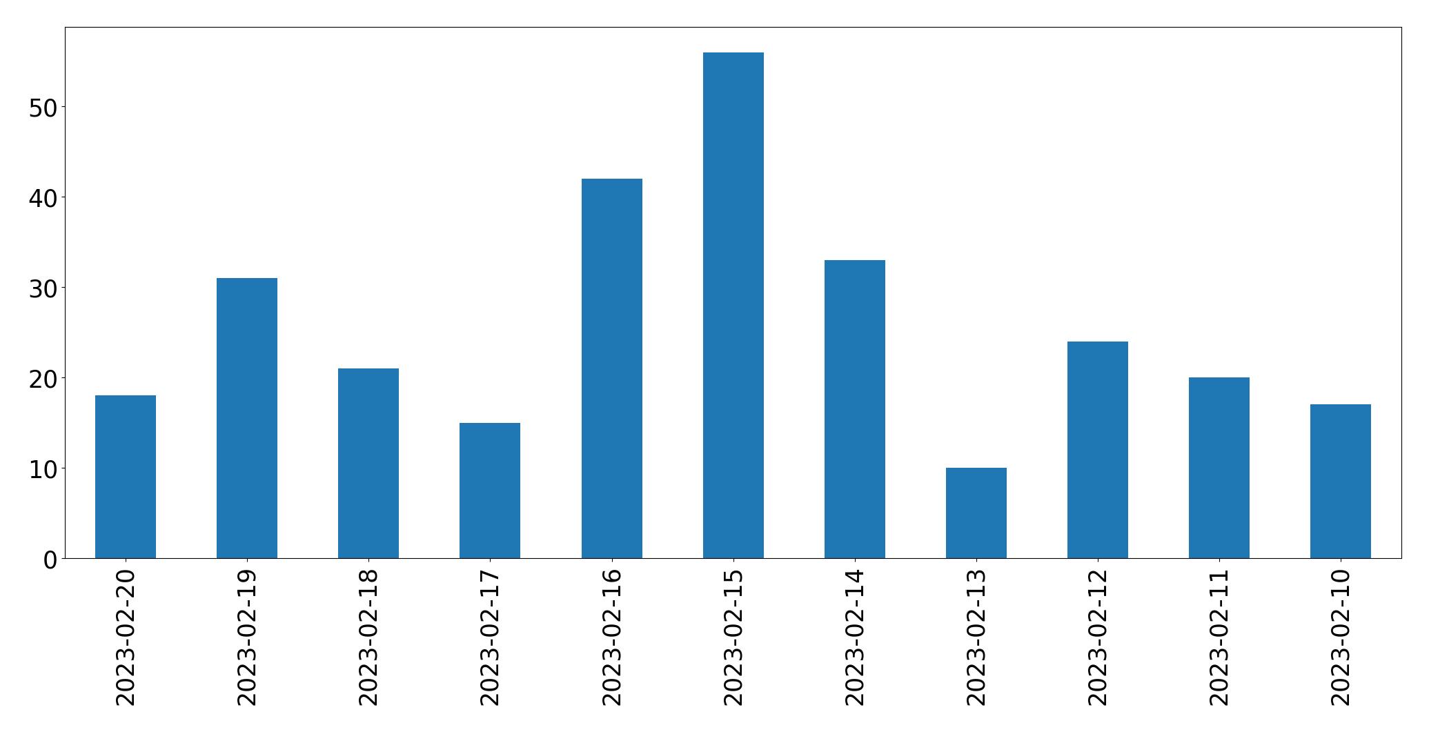 Gráfico de tweets por dia