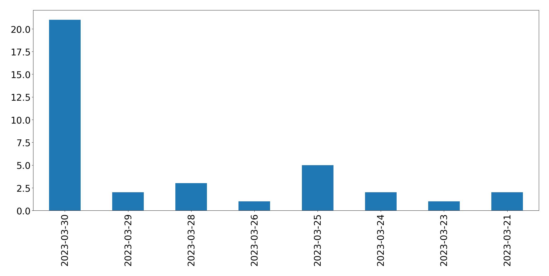 Gráfico de tweets por dia