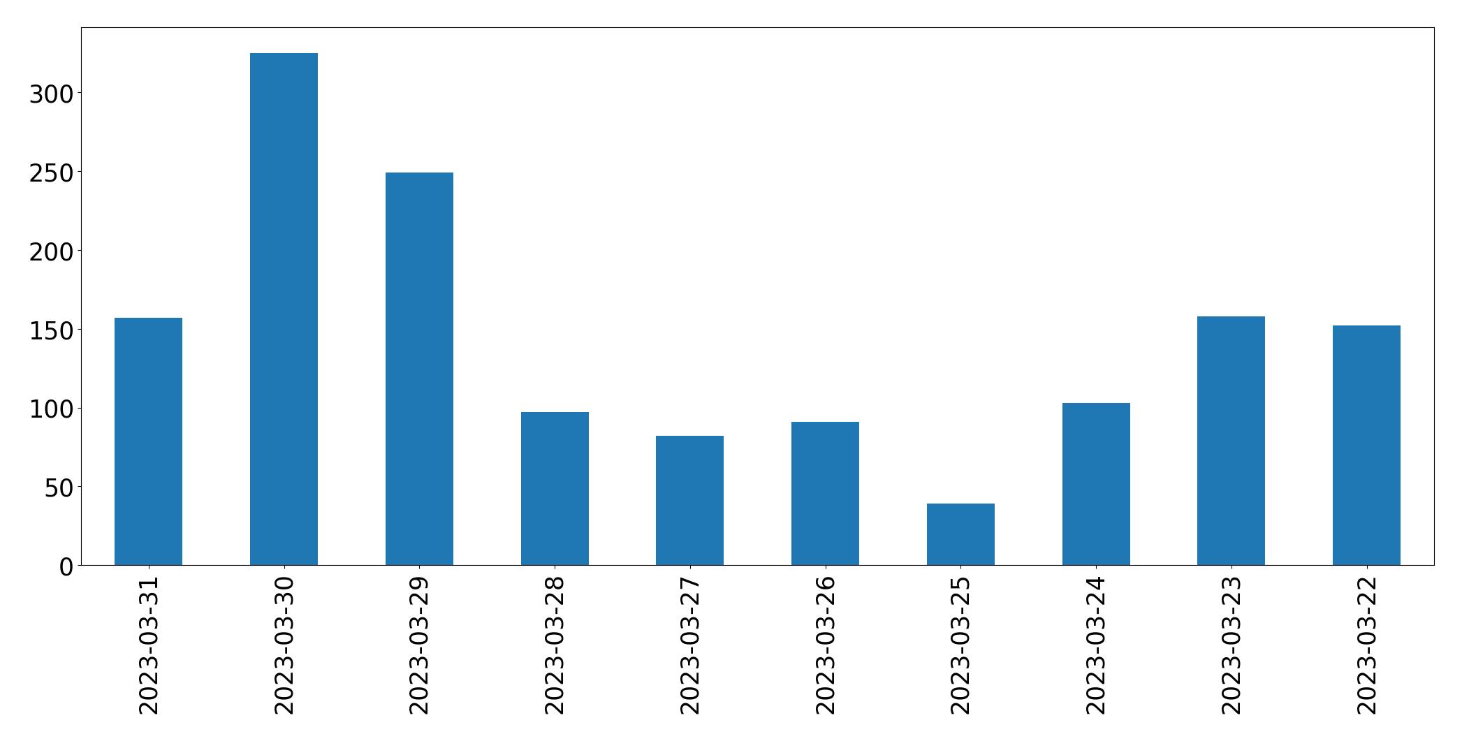 Tweets per day chart