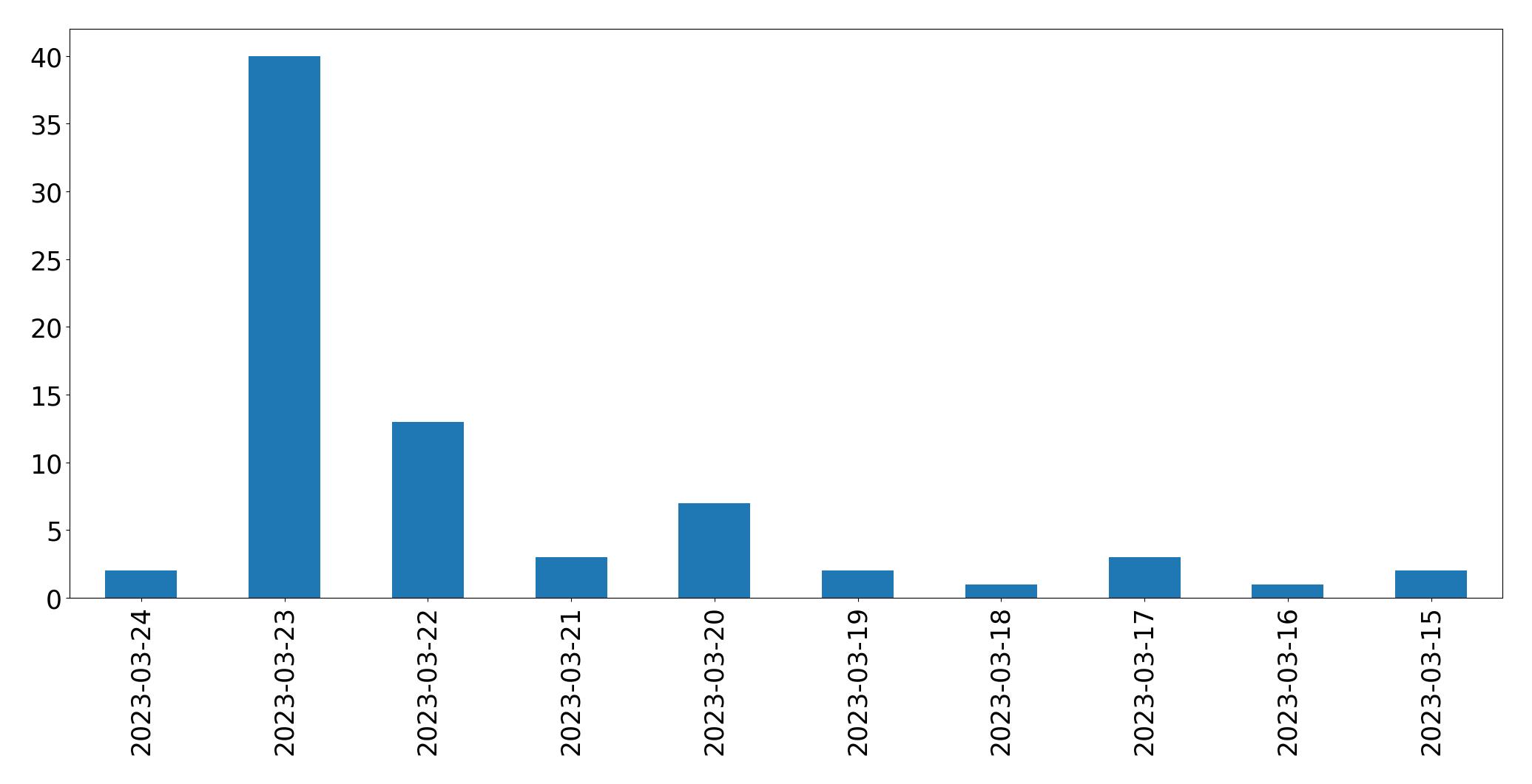 Gráfico de tweets por dia