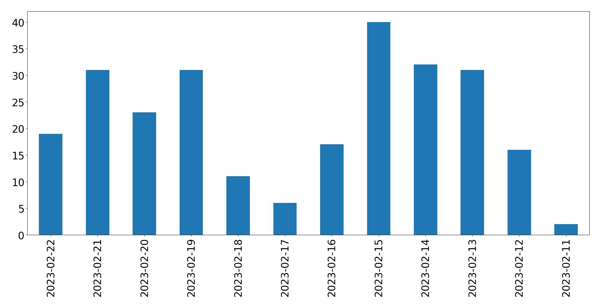 Gráfico de tweets por dia