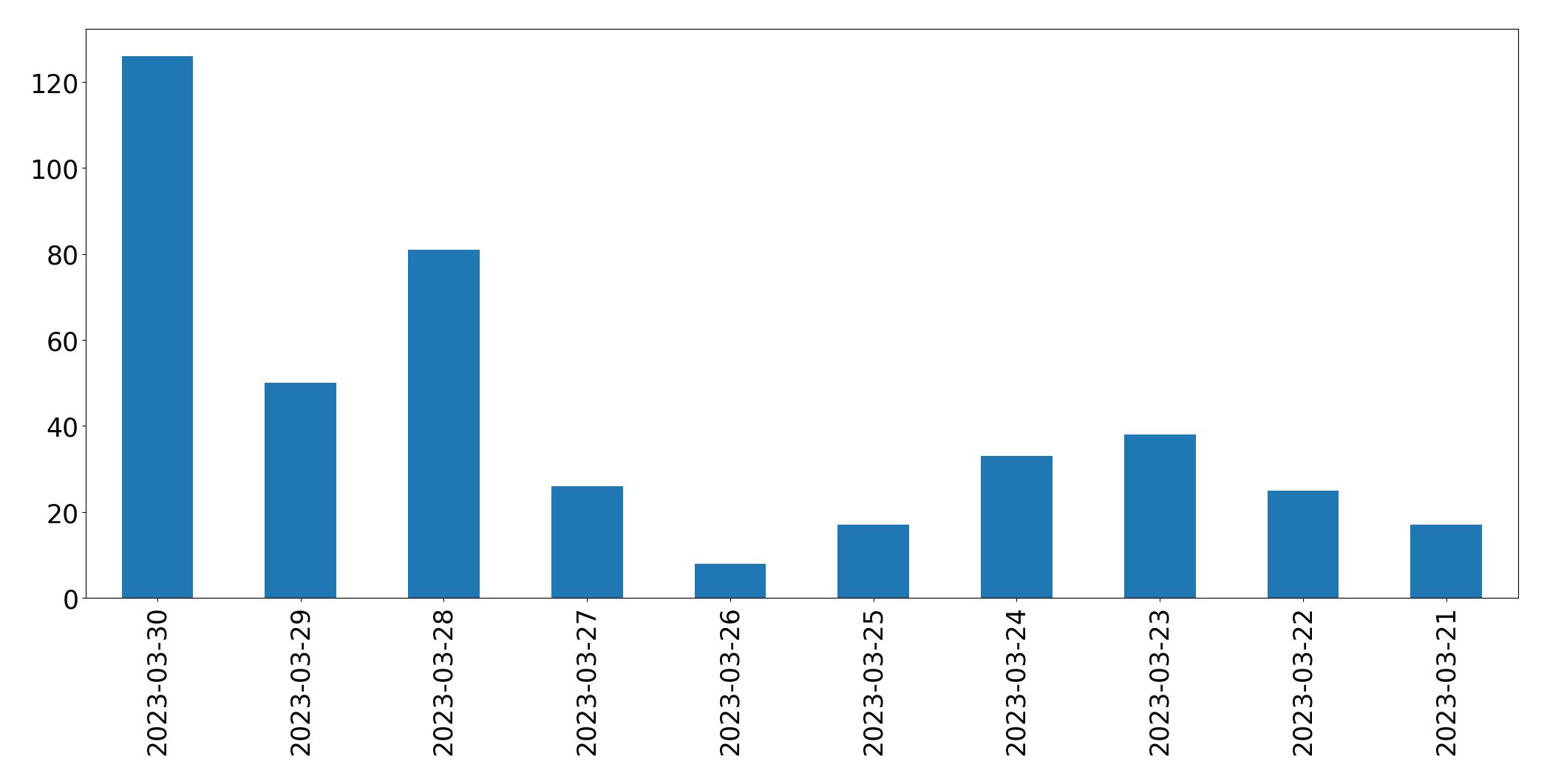 Gráfico de tweets por dia