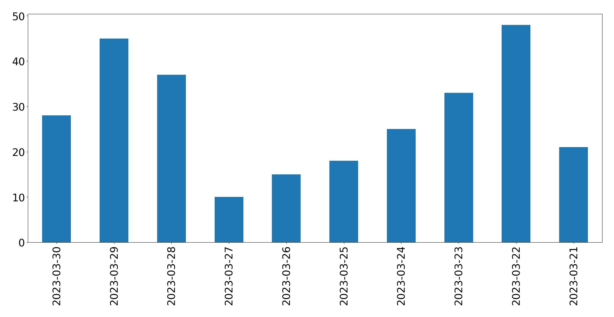 Gráfico de tweets por dia