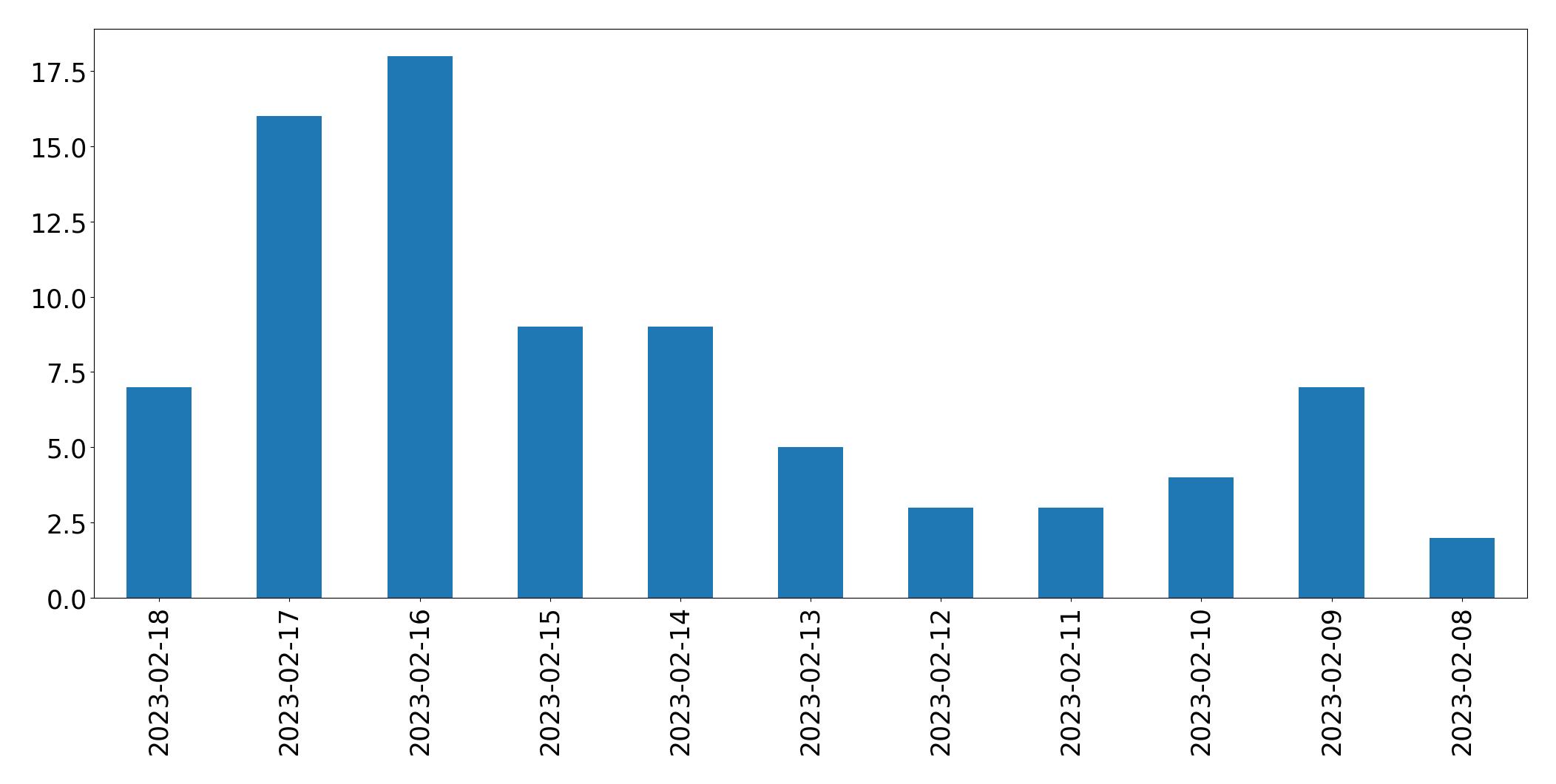 Gráfico de tweets por dia