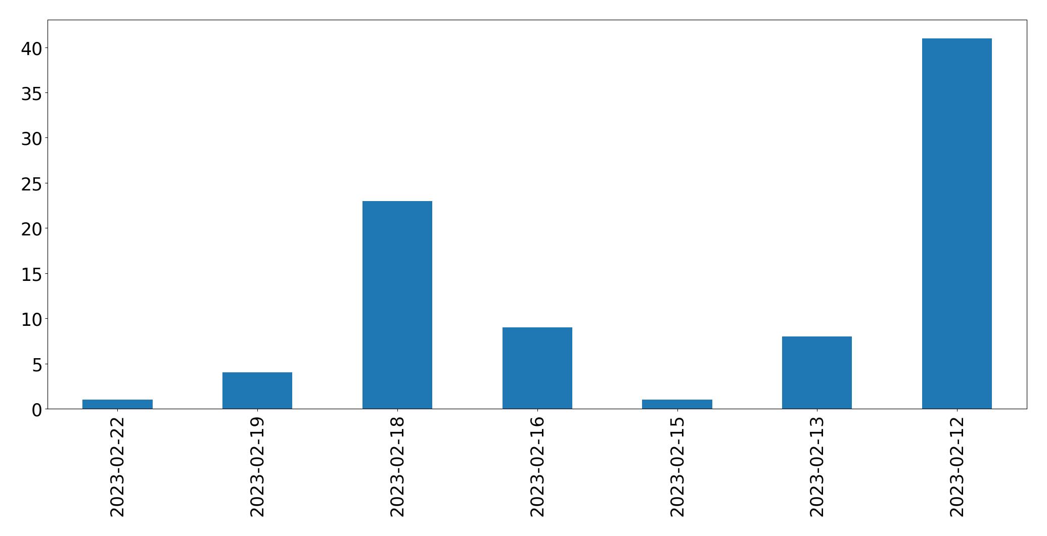 Grafik tweet per hari