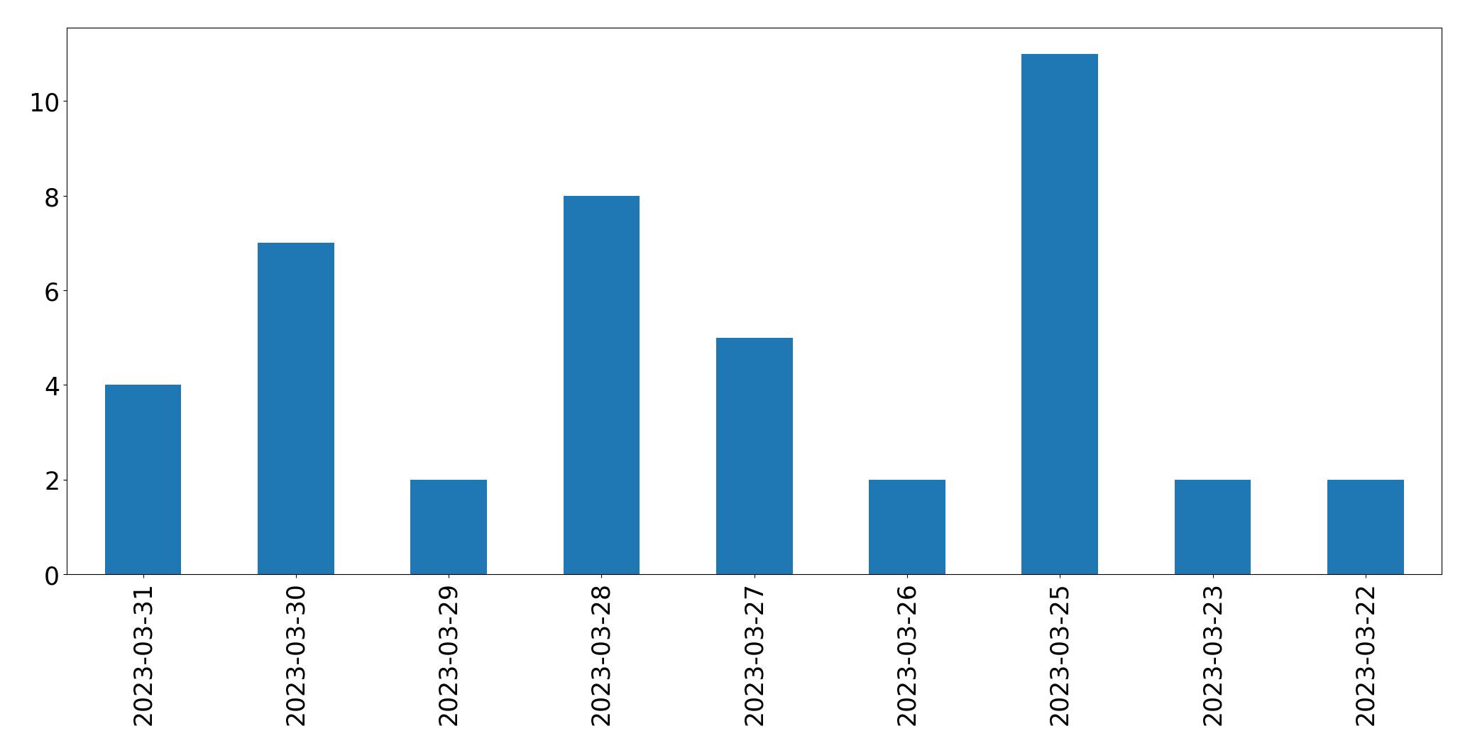 Gráfico de tweets por dia