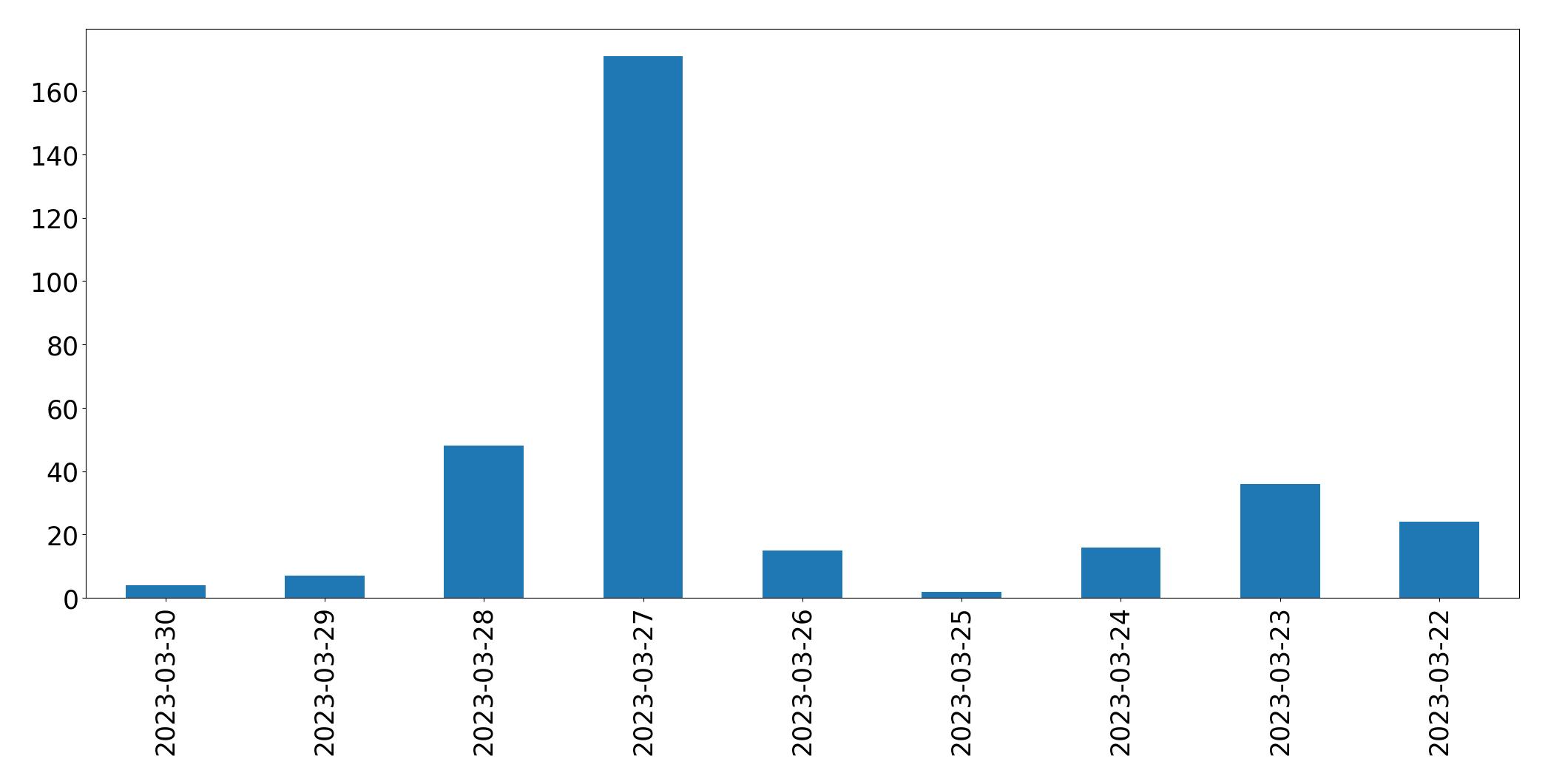 Gráfico de tweets por dia