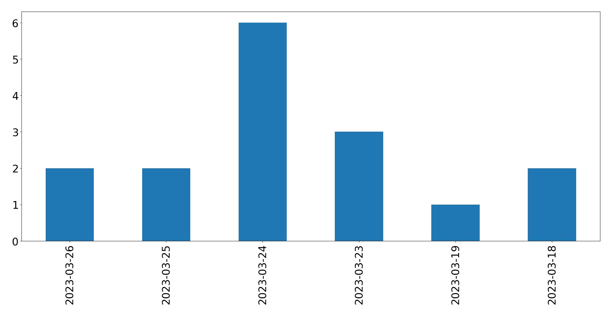 Gráfico de tweets por dia