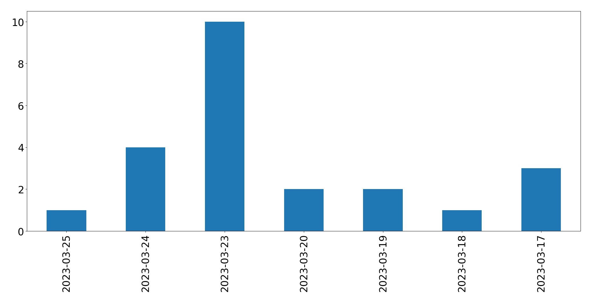Tweets per day chart