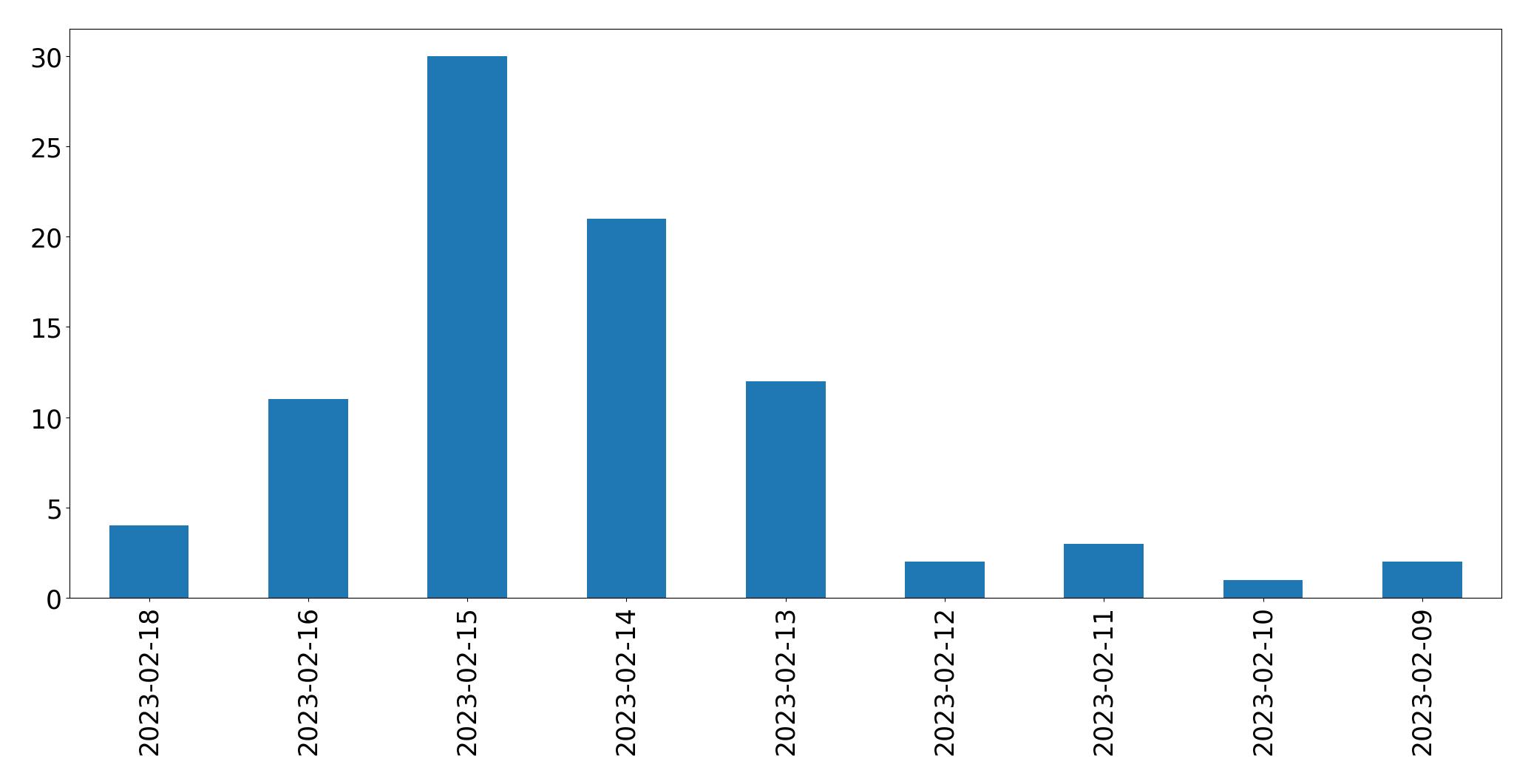 Gráfico de tweets por dia
