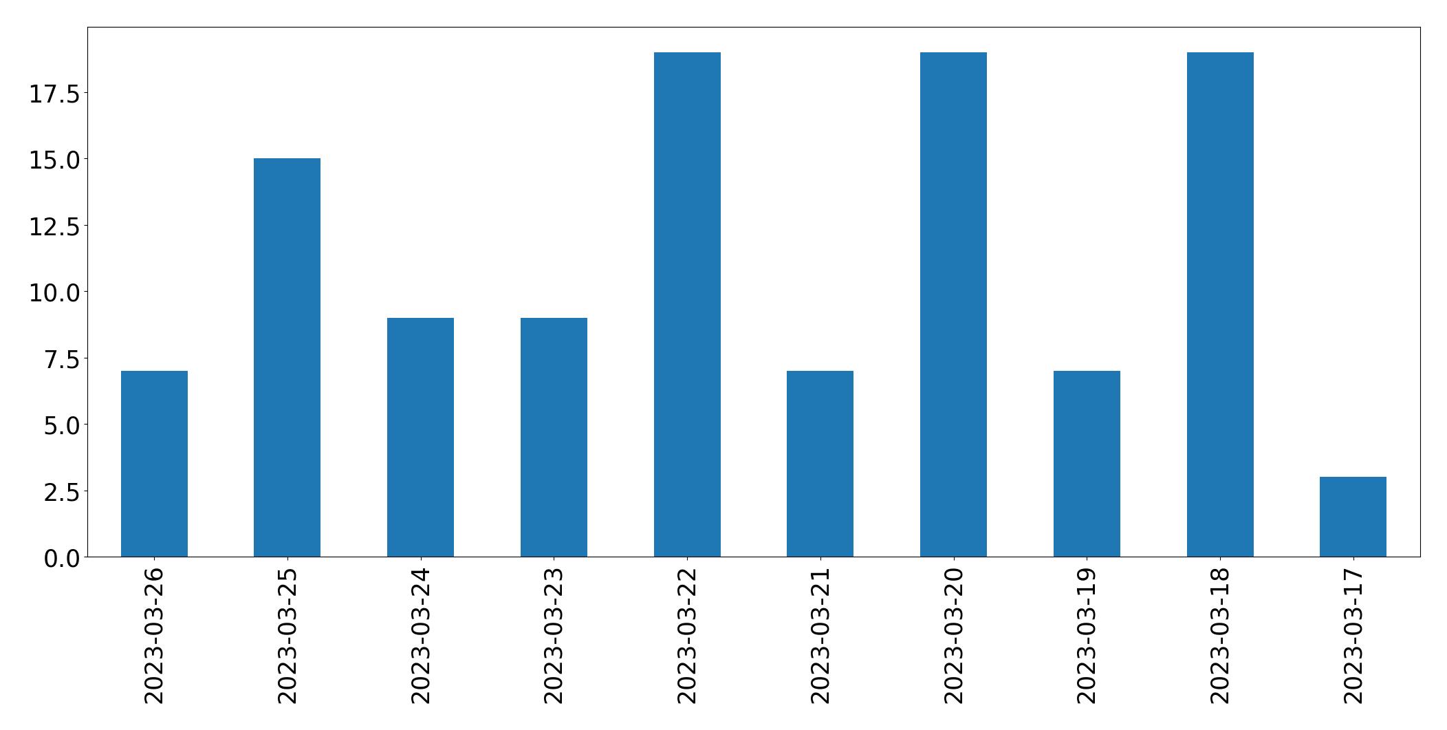 Gráfico de tweets por dia