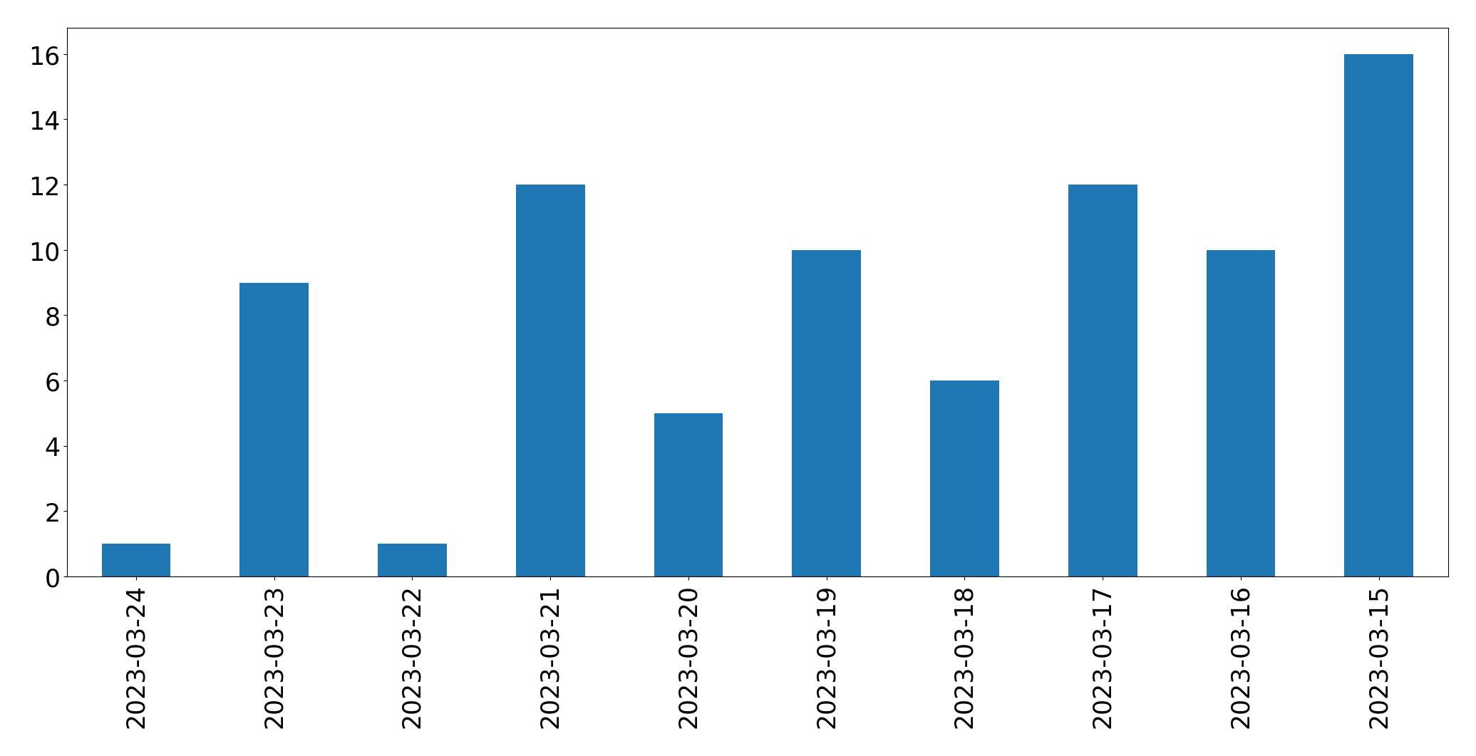Gráfico de tweets por dia