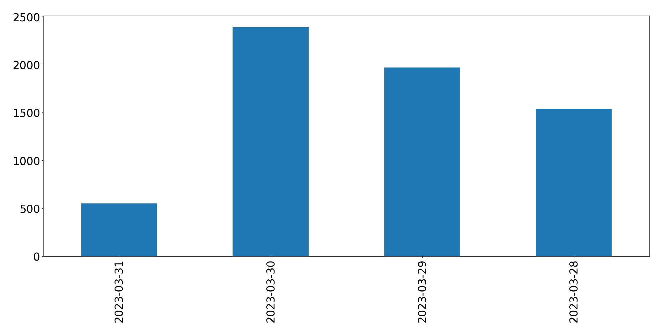 Tweets per day chart
