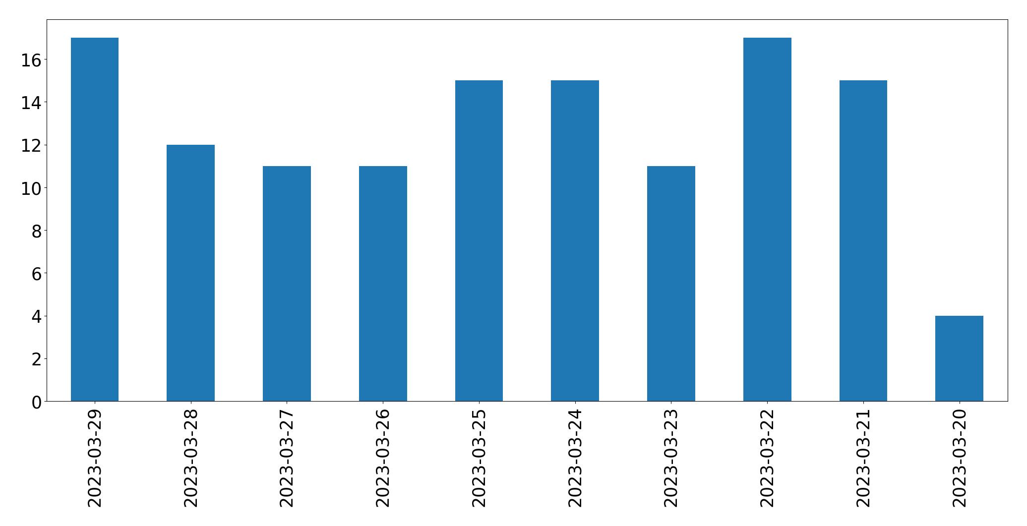 Gráfico de tweets por dia