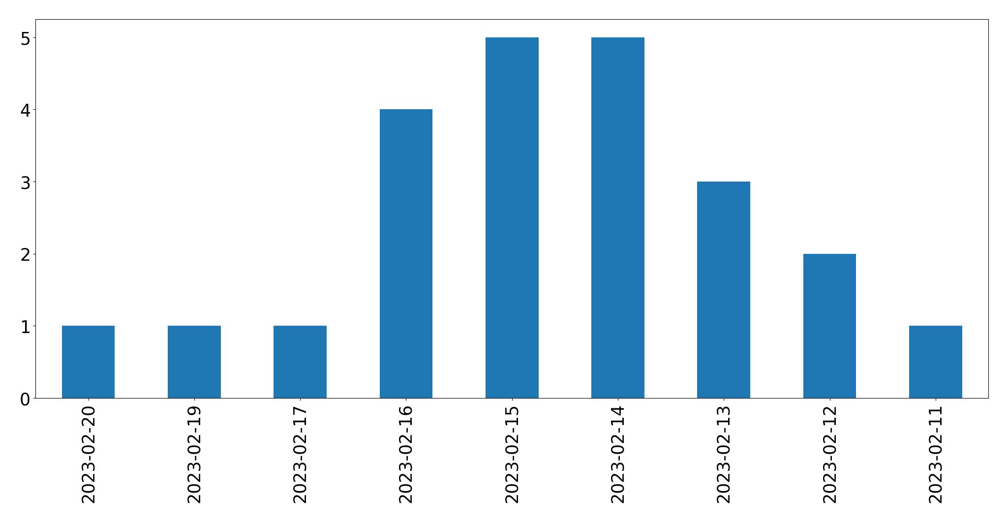 Gráfico de tweets por dia
