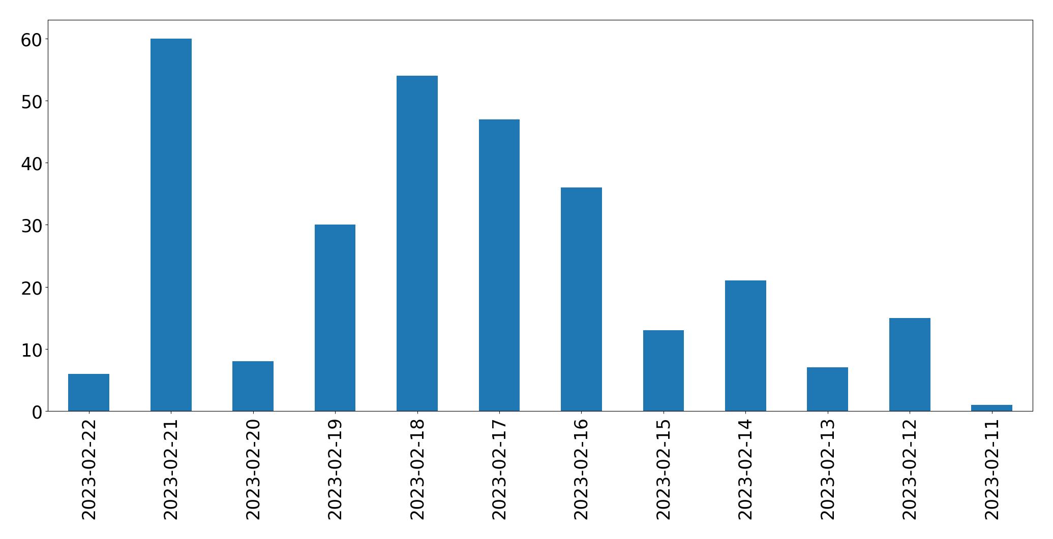 Gráfico de tweets por dia