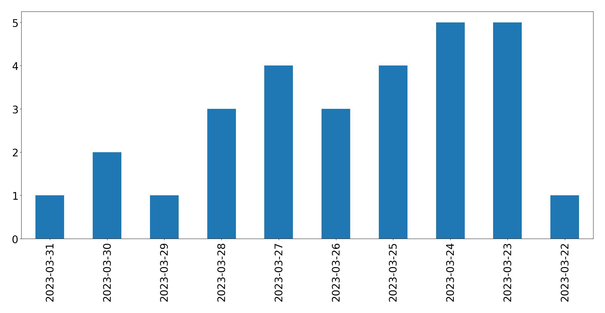 Gráfico de tweets por dia
