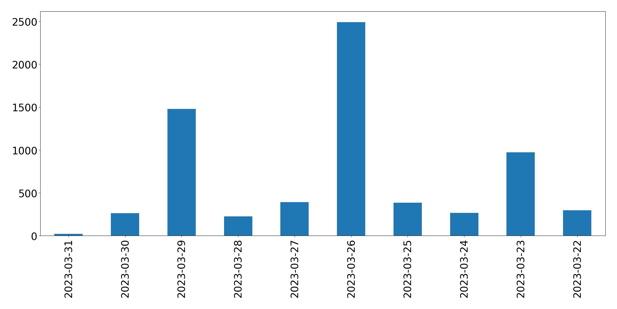 Gráfico de tweets por dia