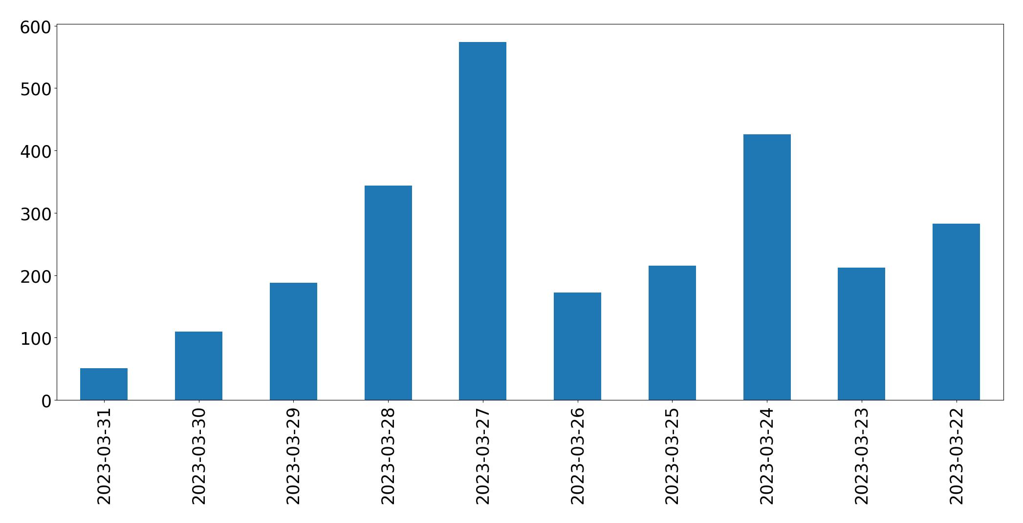 Tweets per day chart