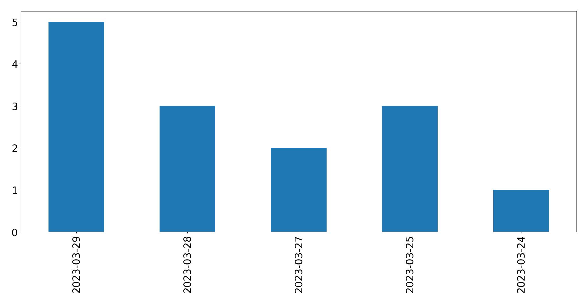 Tweets per day chart
