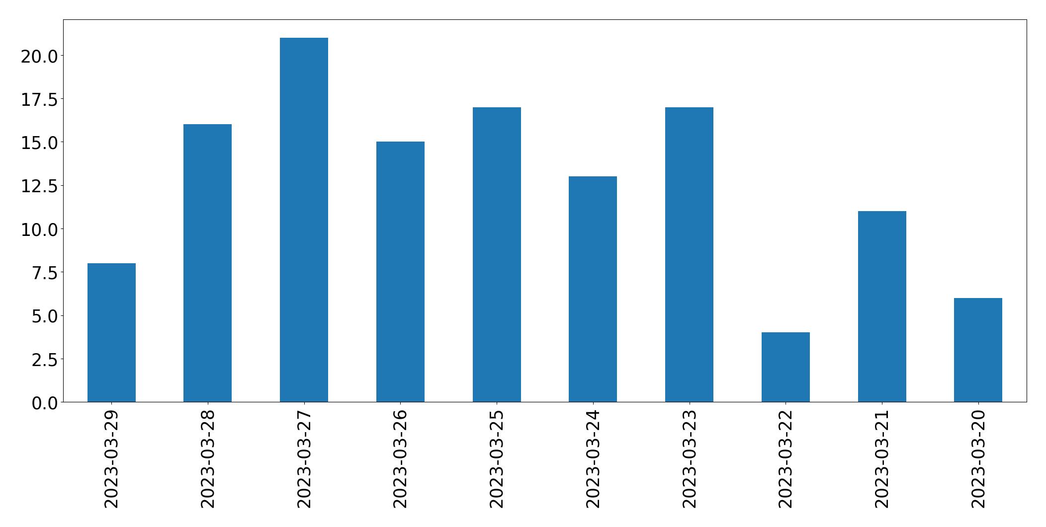Gráfico de tweets por dia