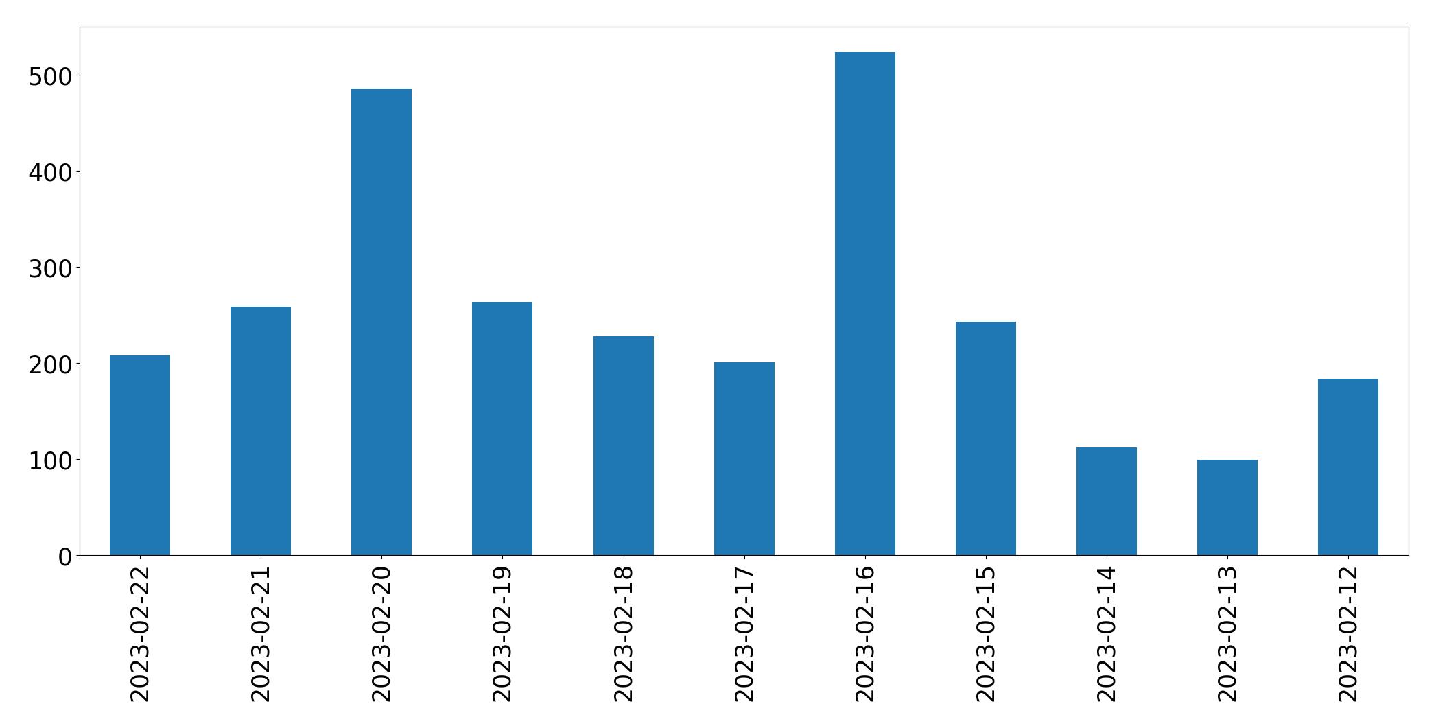 Gráfico de tweets por dia