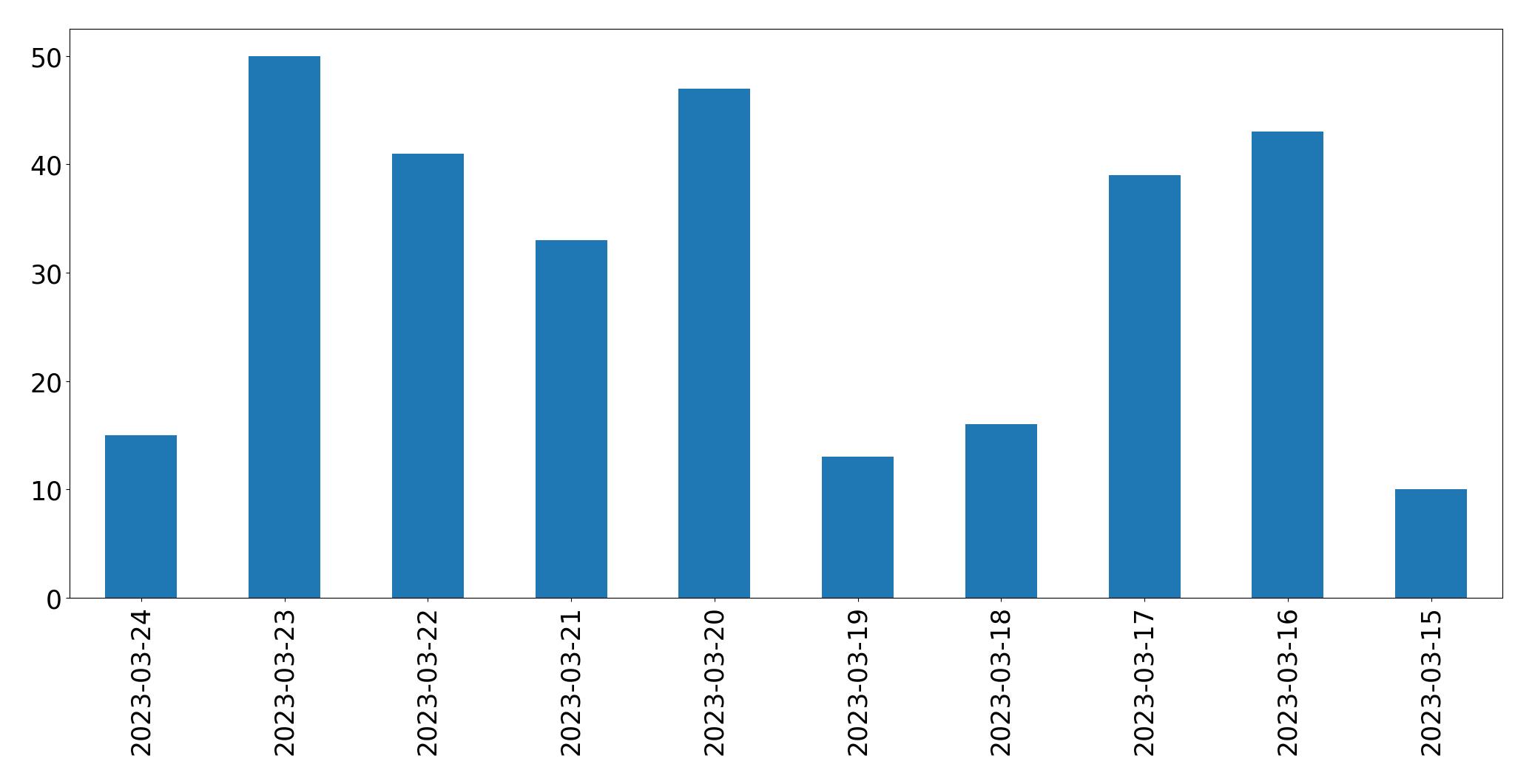 Gráfico de tweets por dia