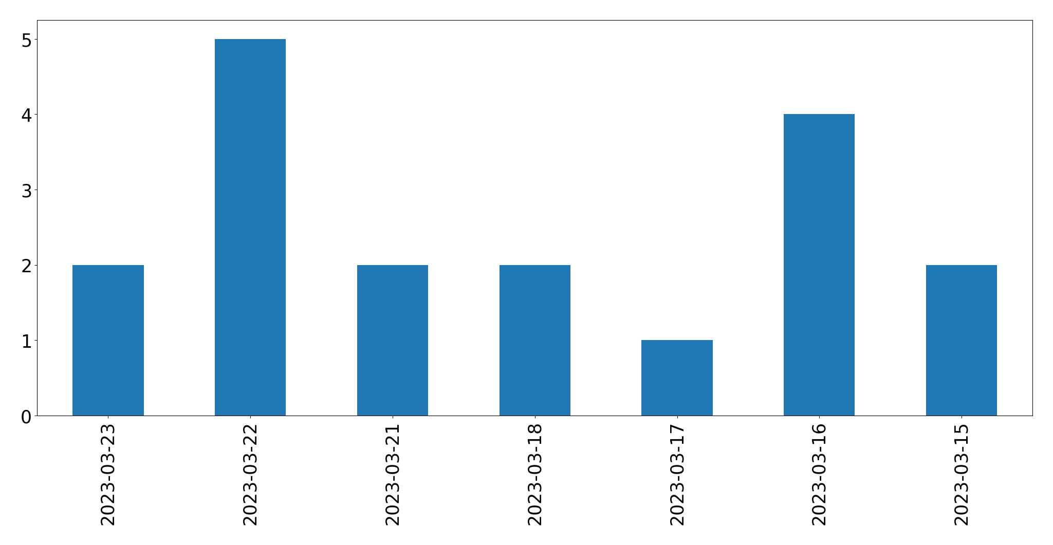 Gráfico de tweets por dia