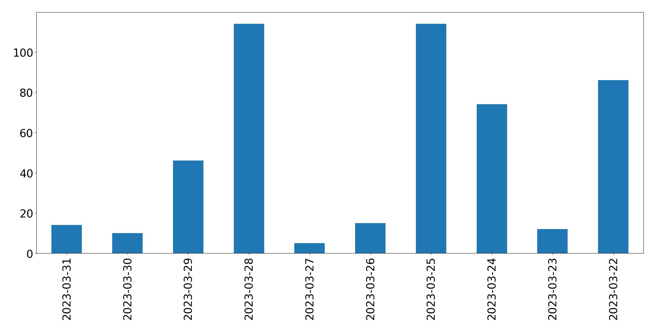 Gráfico de tweets por dia