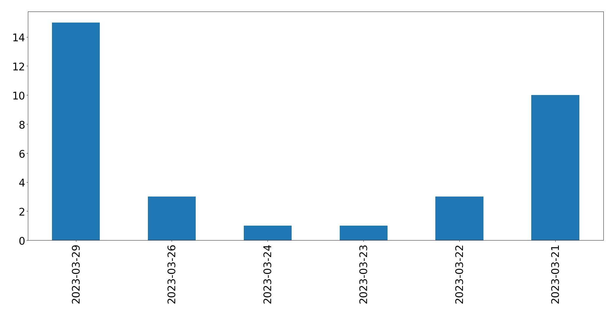 Gráfico de tweets por dia