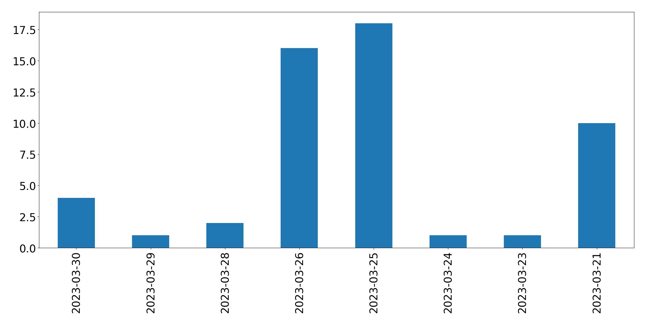 Gráfico de tweets por dia