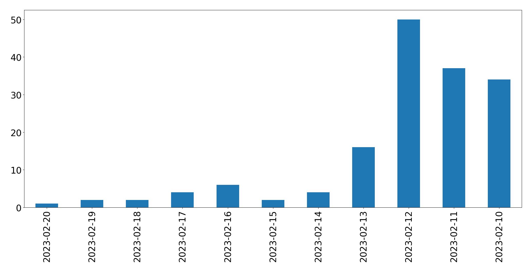 Gráfico de tweets por dia