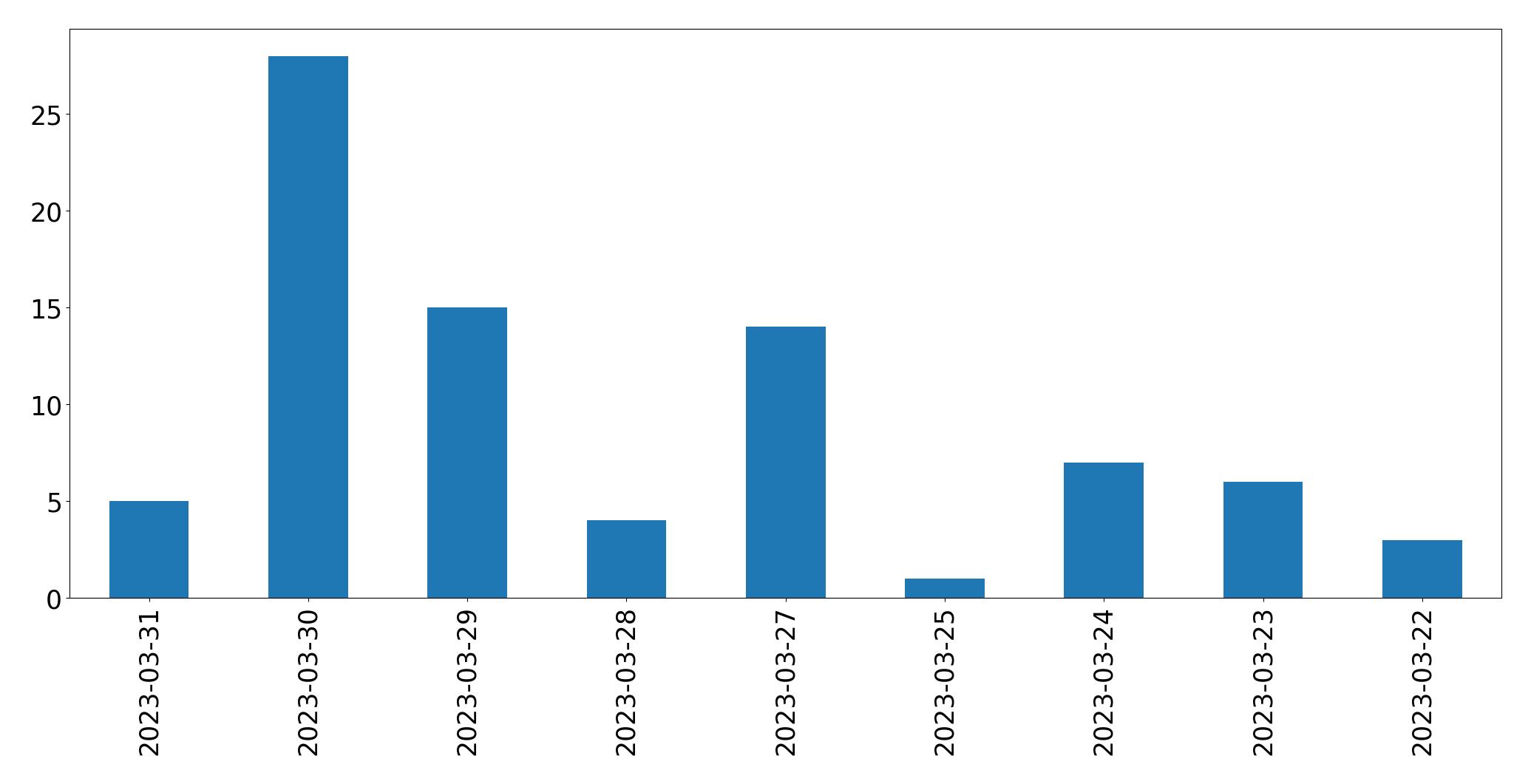 Tweets per day chart