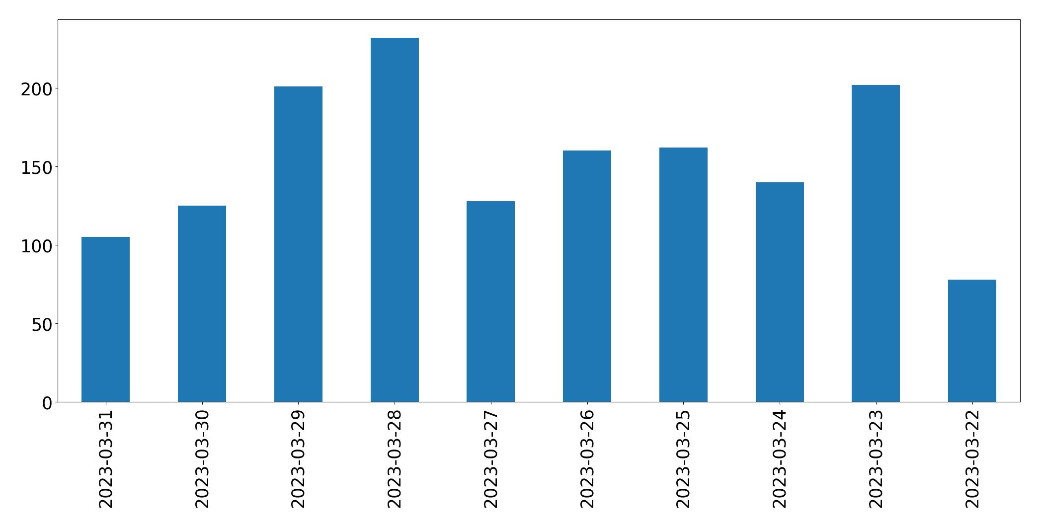 Gráfico de tweets por dia