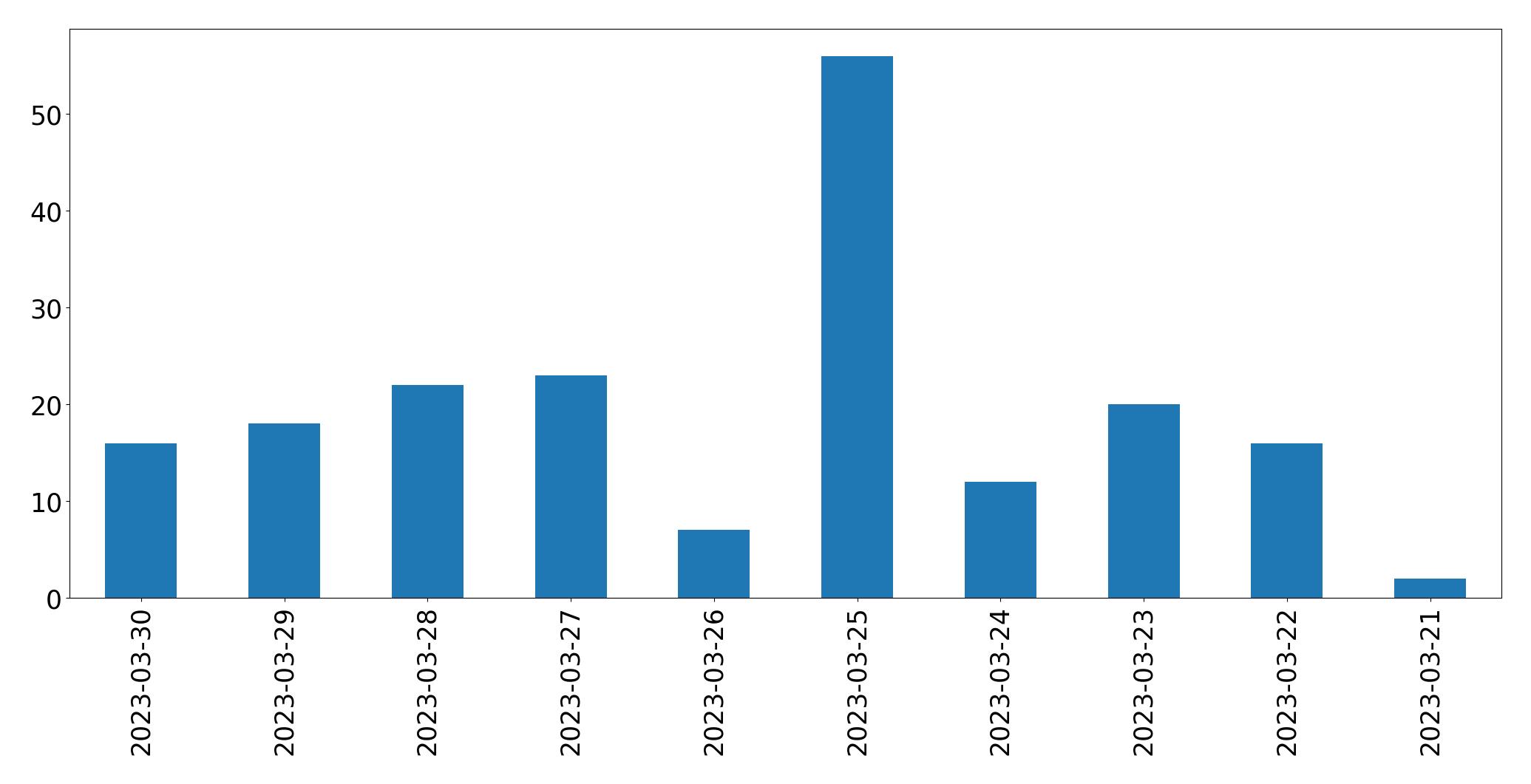 Gráfico de tweets por dia