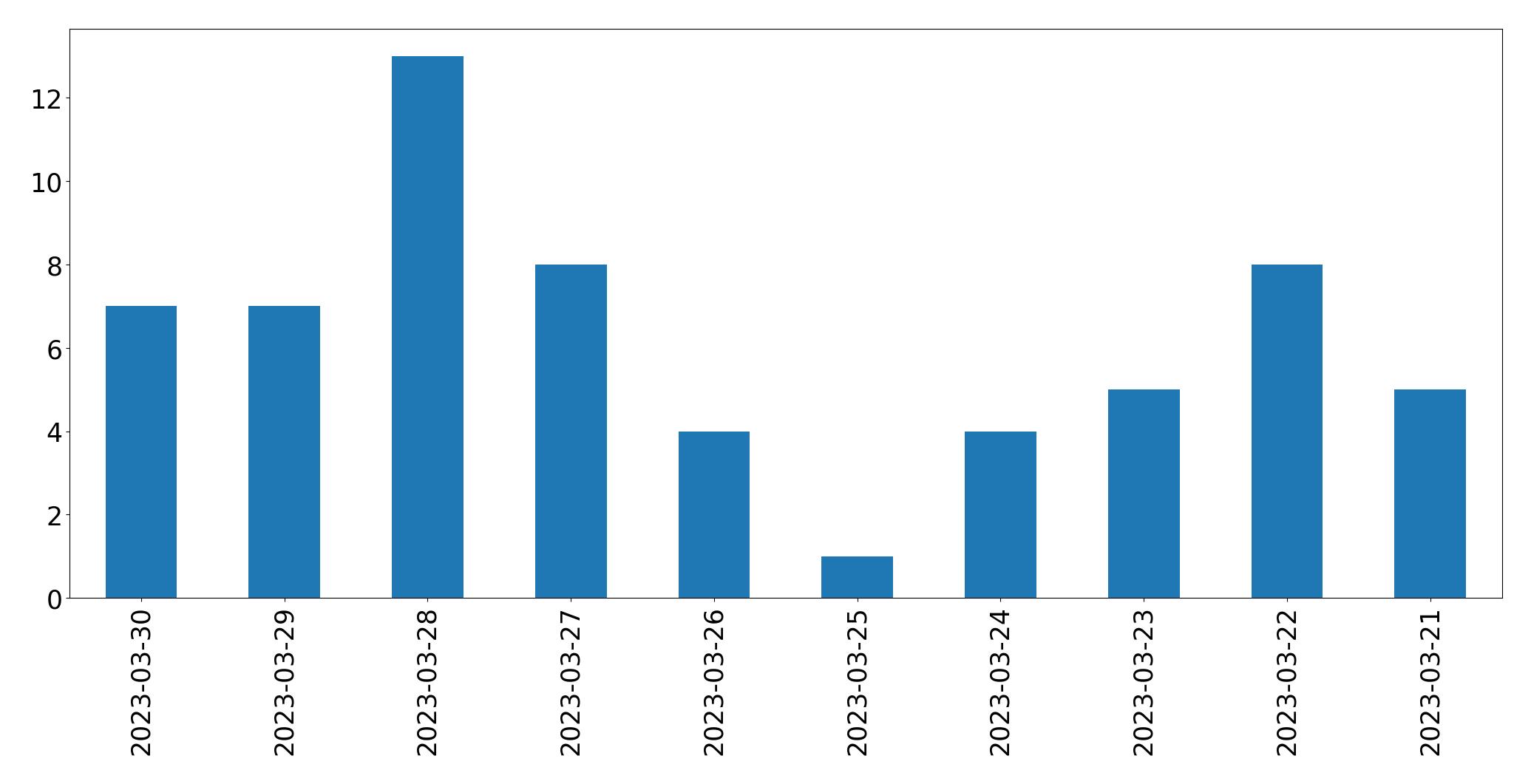 Tweets per day chart