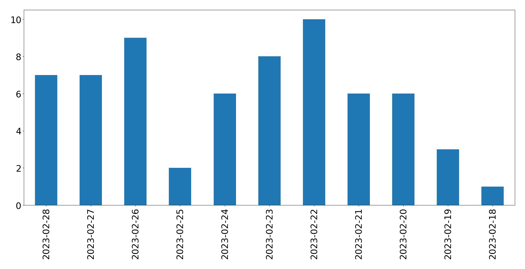 Gráfico de tweets por dia