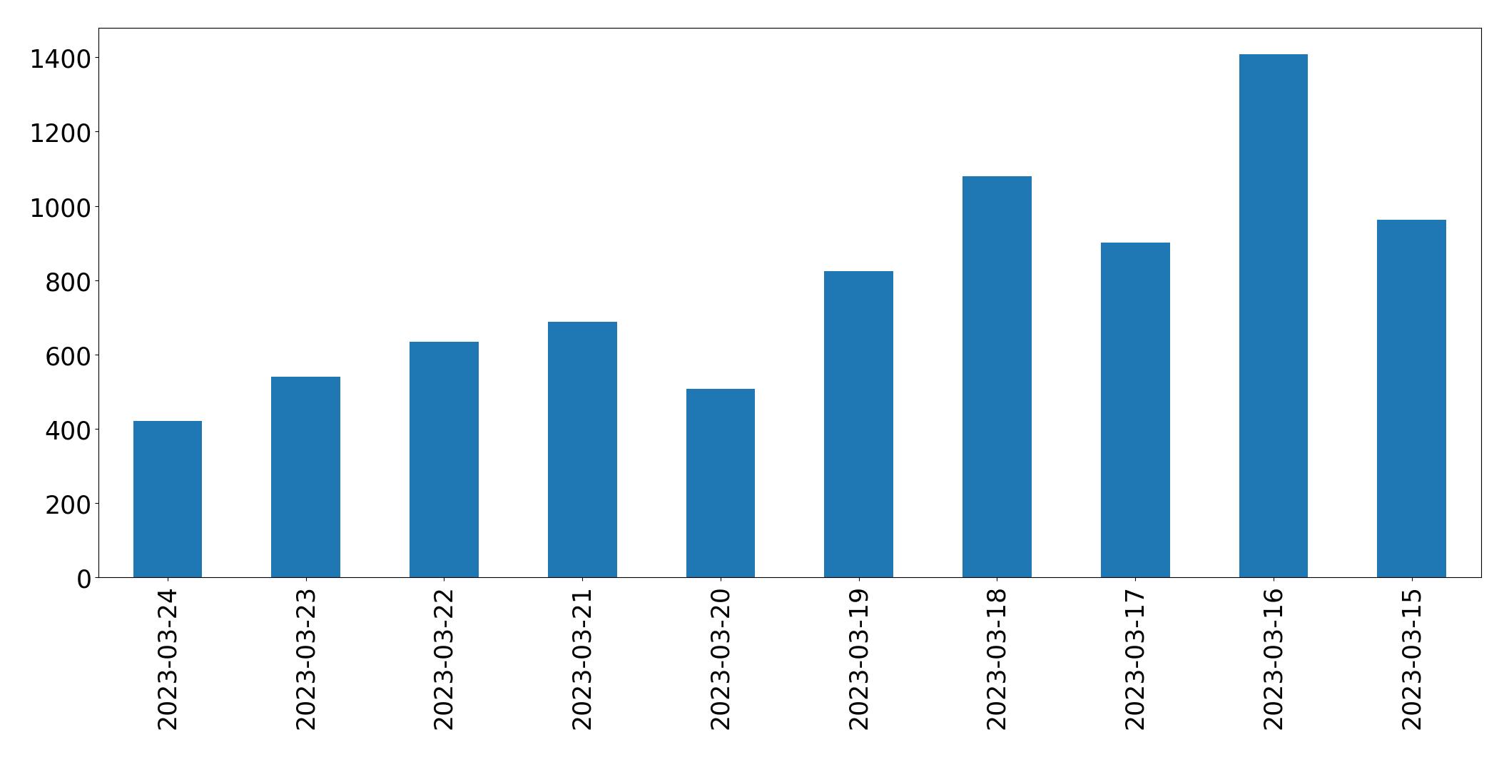 Gráfico de tweets por dia