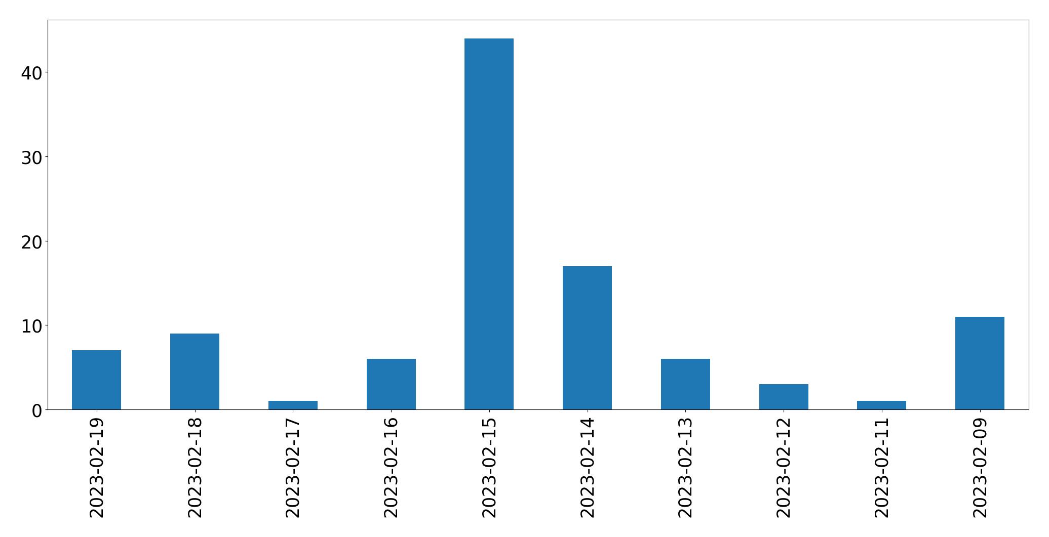 Gráfico de tweets por dia